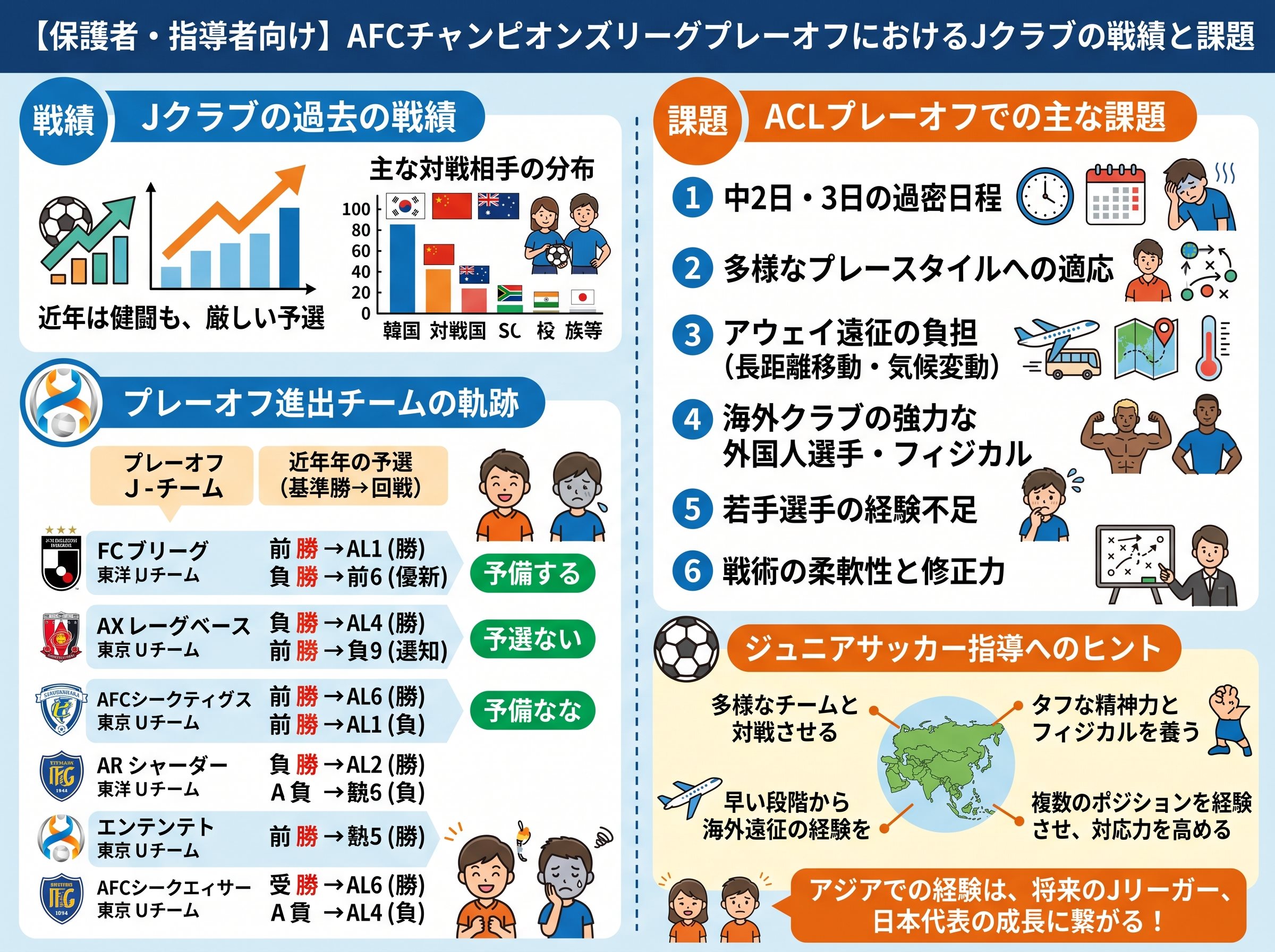 AFCチャンピオンズリーグプレーオフにおけるJクラブの戦績と課題