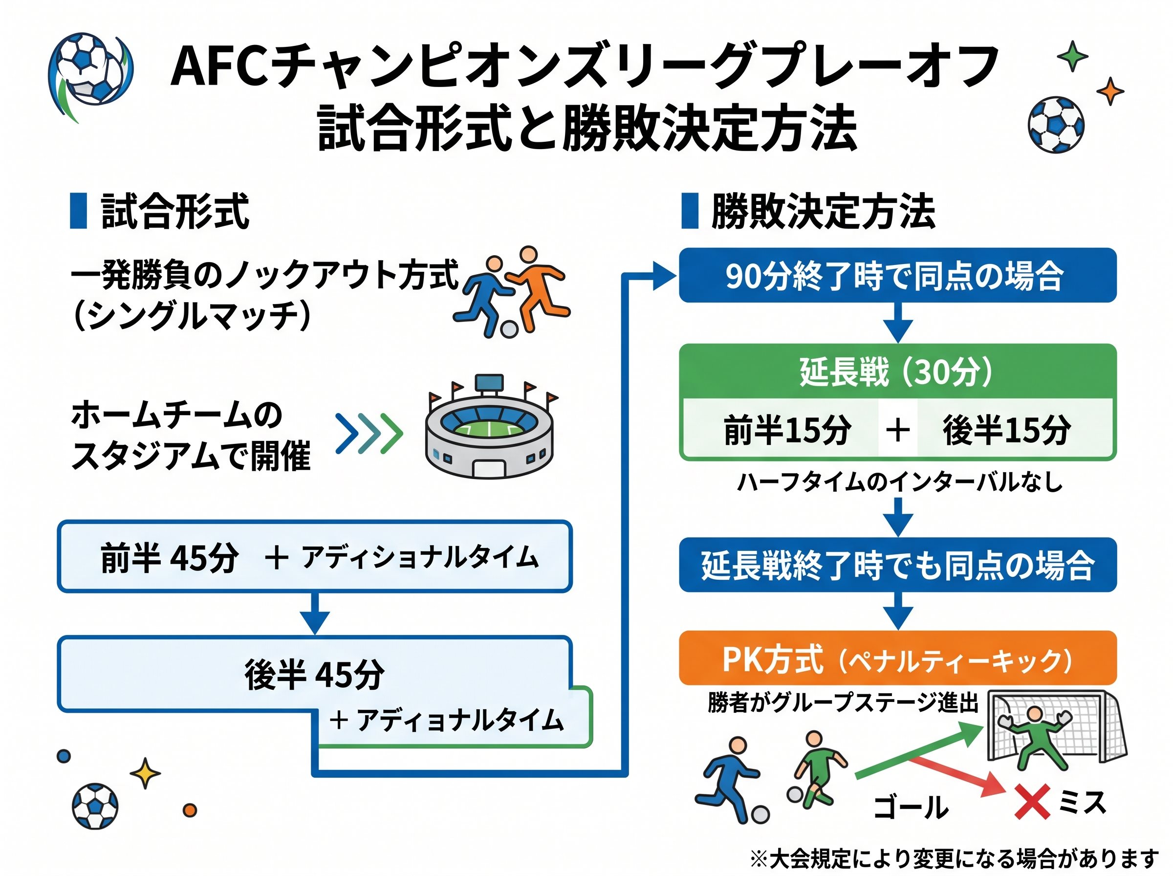 AFCチャンピオンズリーグプレーオフの試合形式と勝敗決定方法