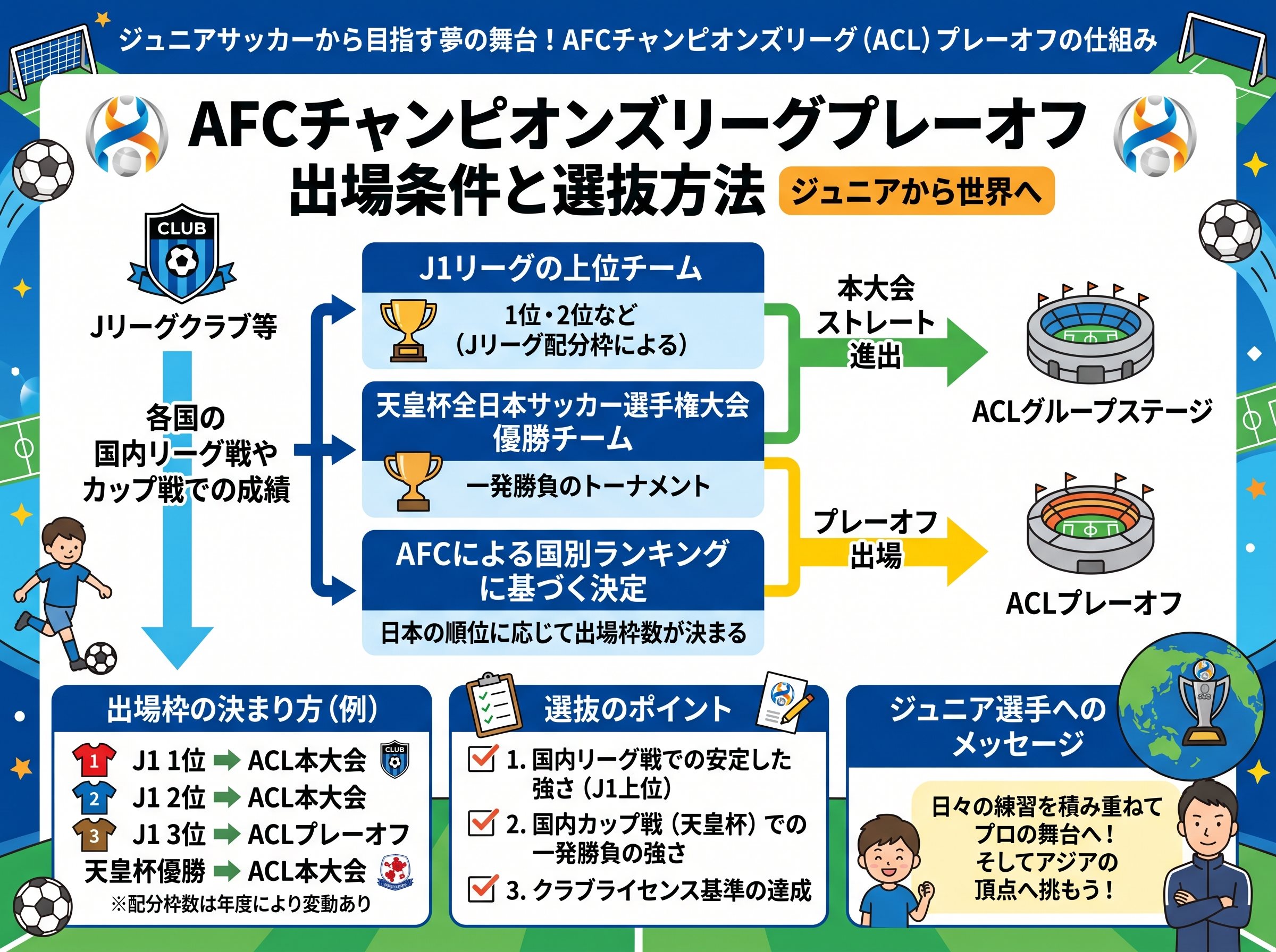 AFCチャンピオンズリーグプレーオフの出場条件と選抜方法