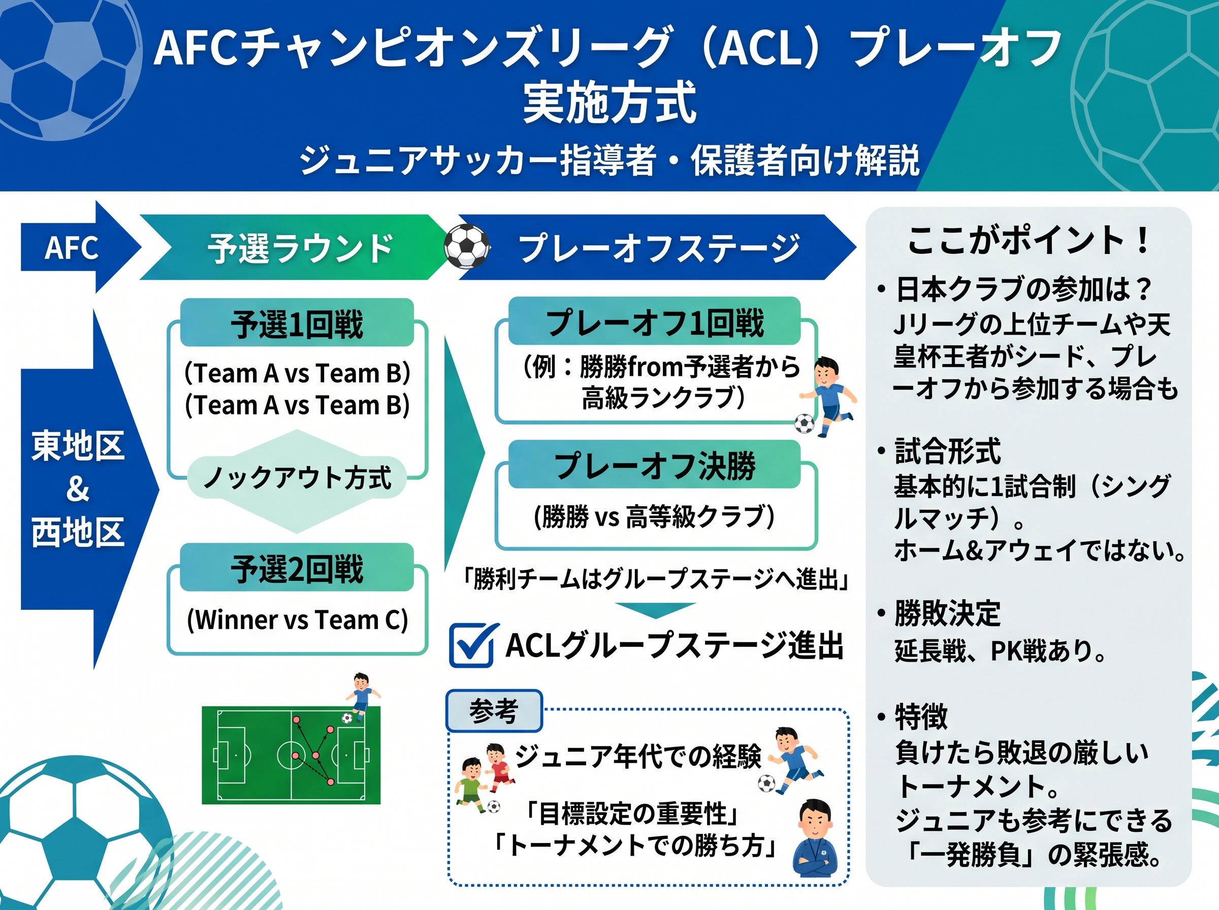 AFCチャンピオンズリーグ プレーオフの実施方式