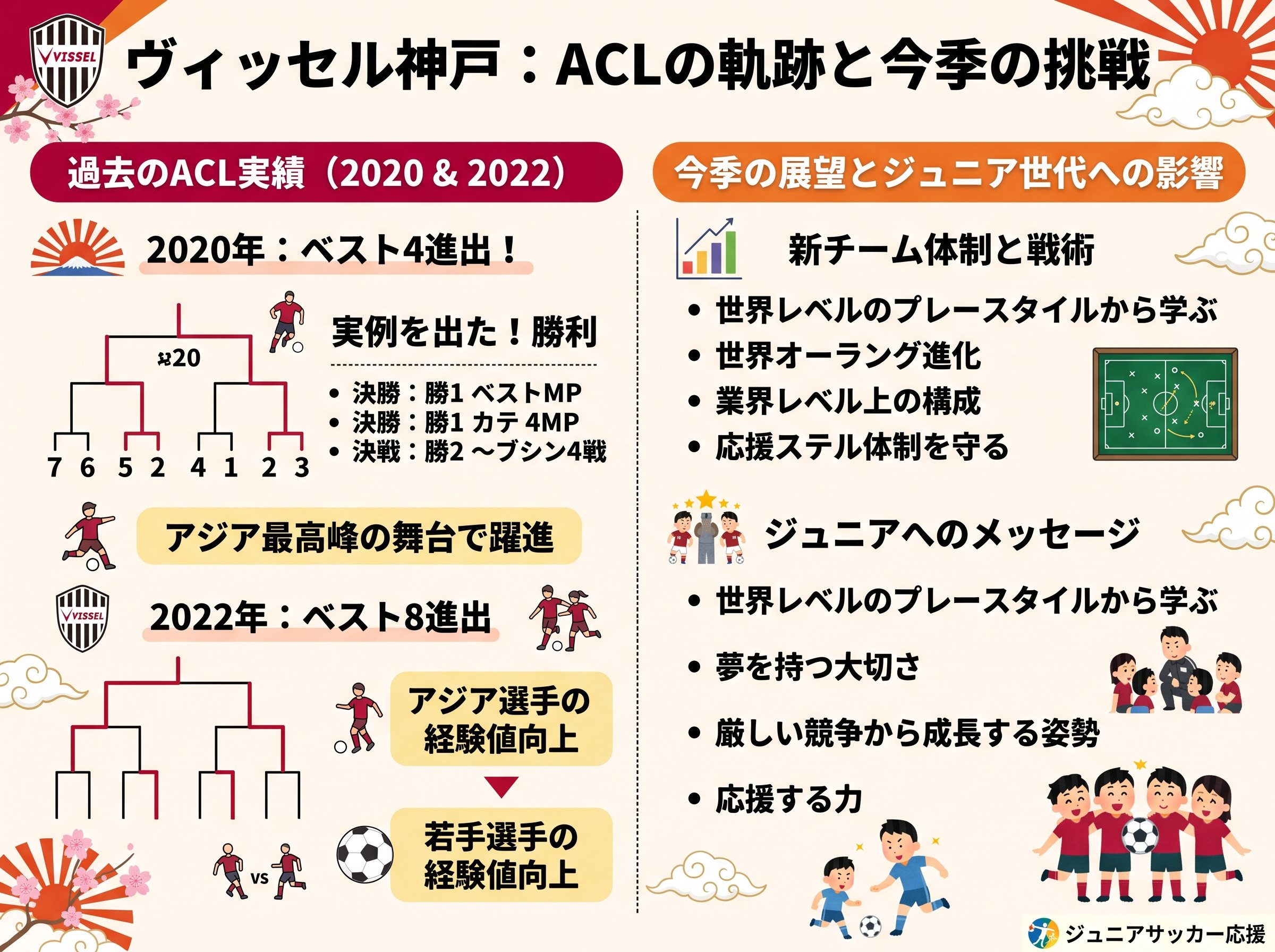 ヴィッセル神戸の過去のACL実績と今季の展望