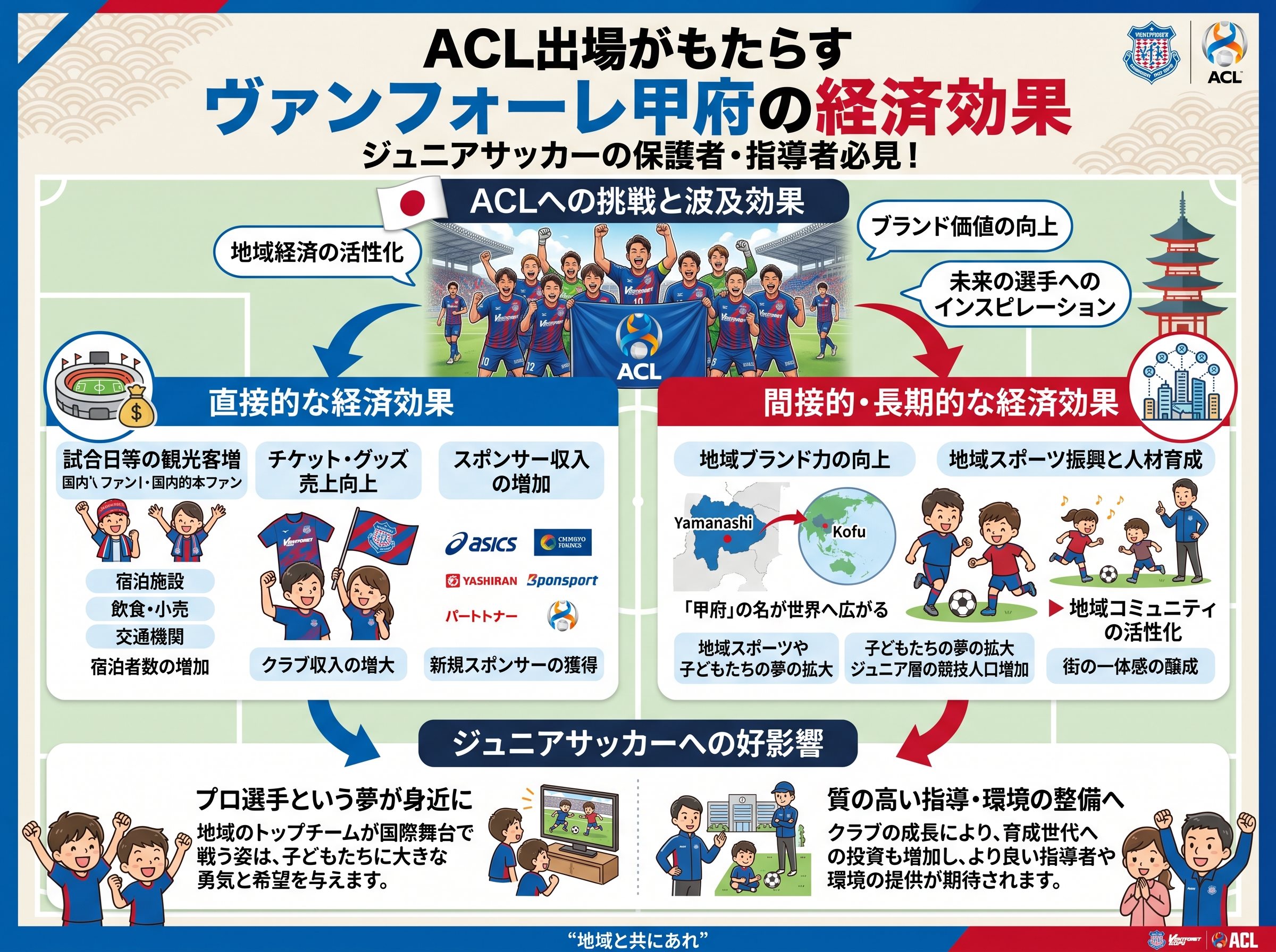AFCチャンピオンズリーグ ヴァンフォーレ甲府の経済効果