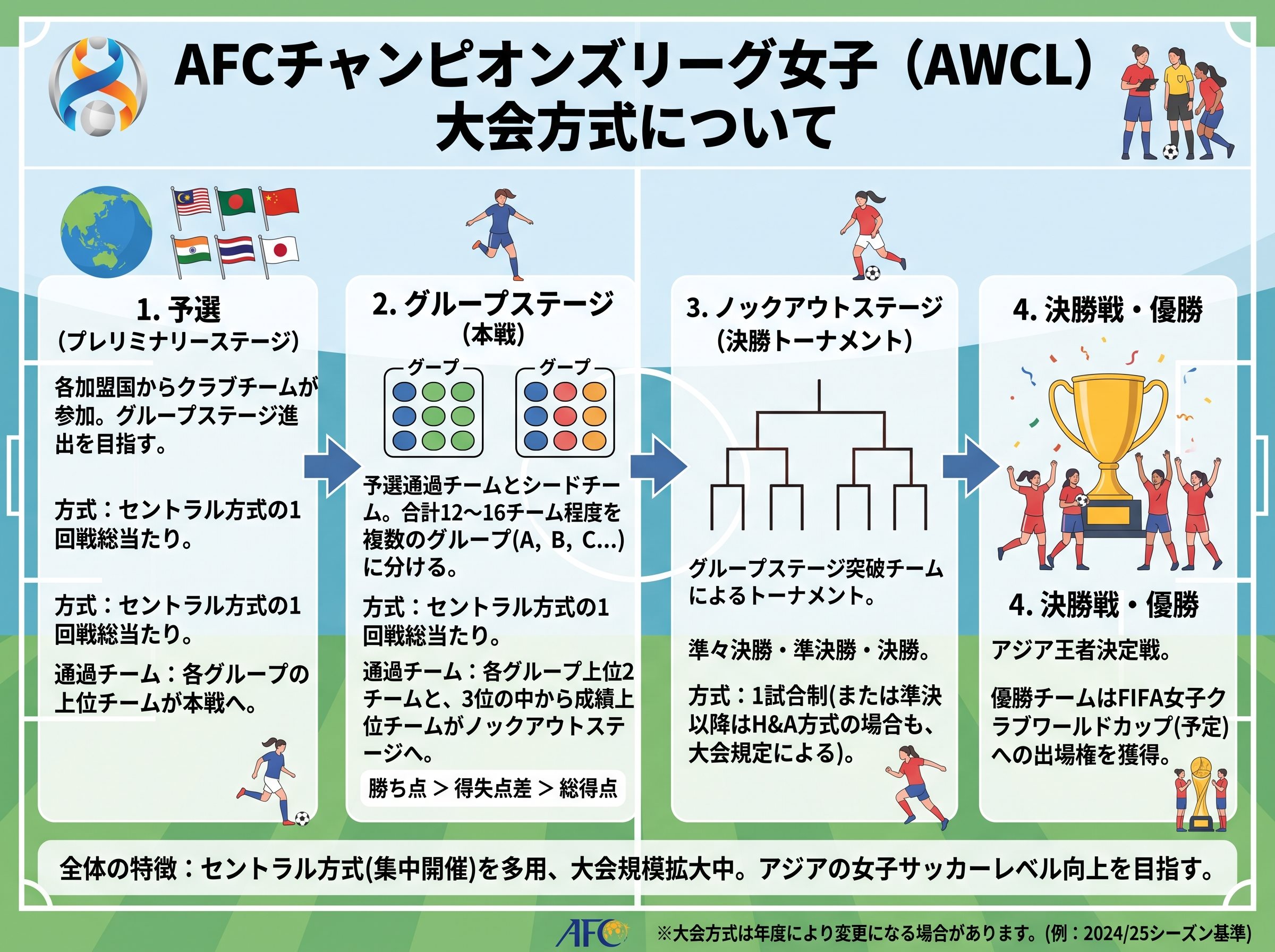 AFCチャンピオンズリーグ女子の大会方式
