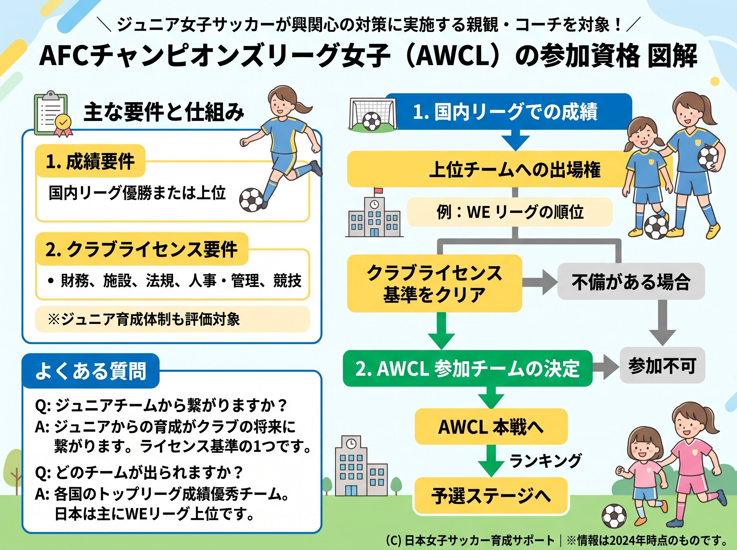 AFCチャンピオンズリーグ女子の参加資格