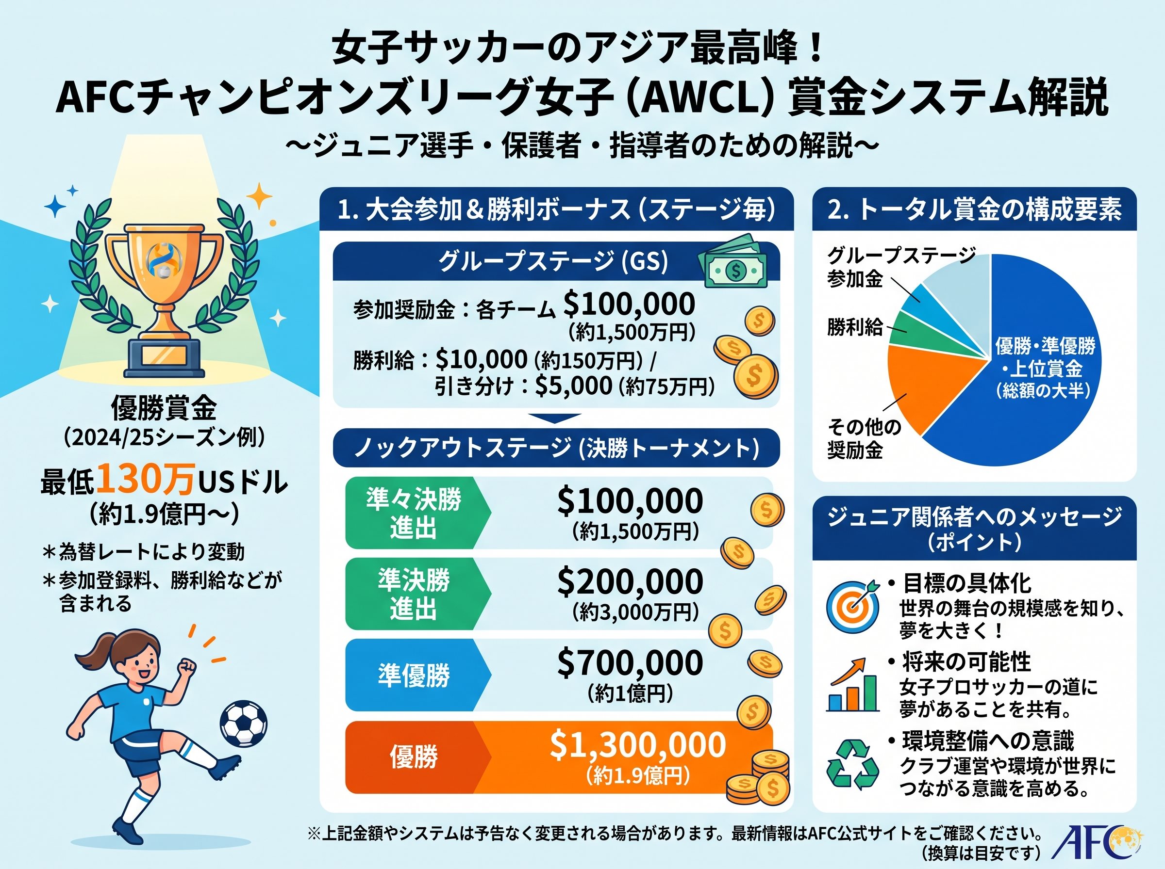 AFCチャンピオンズリーグ女子の賞金システム