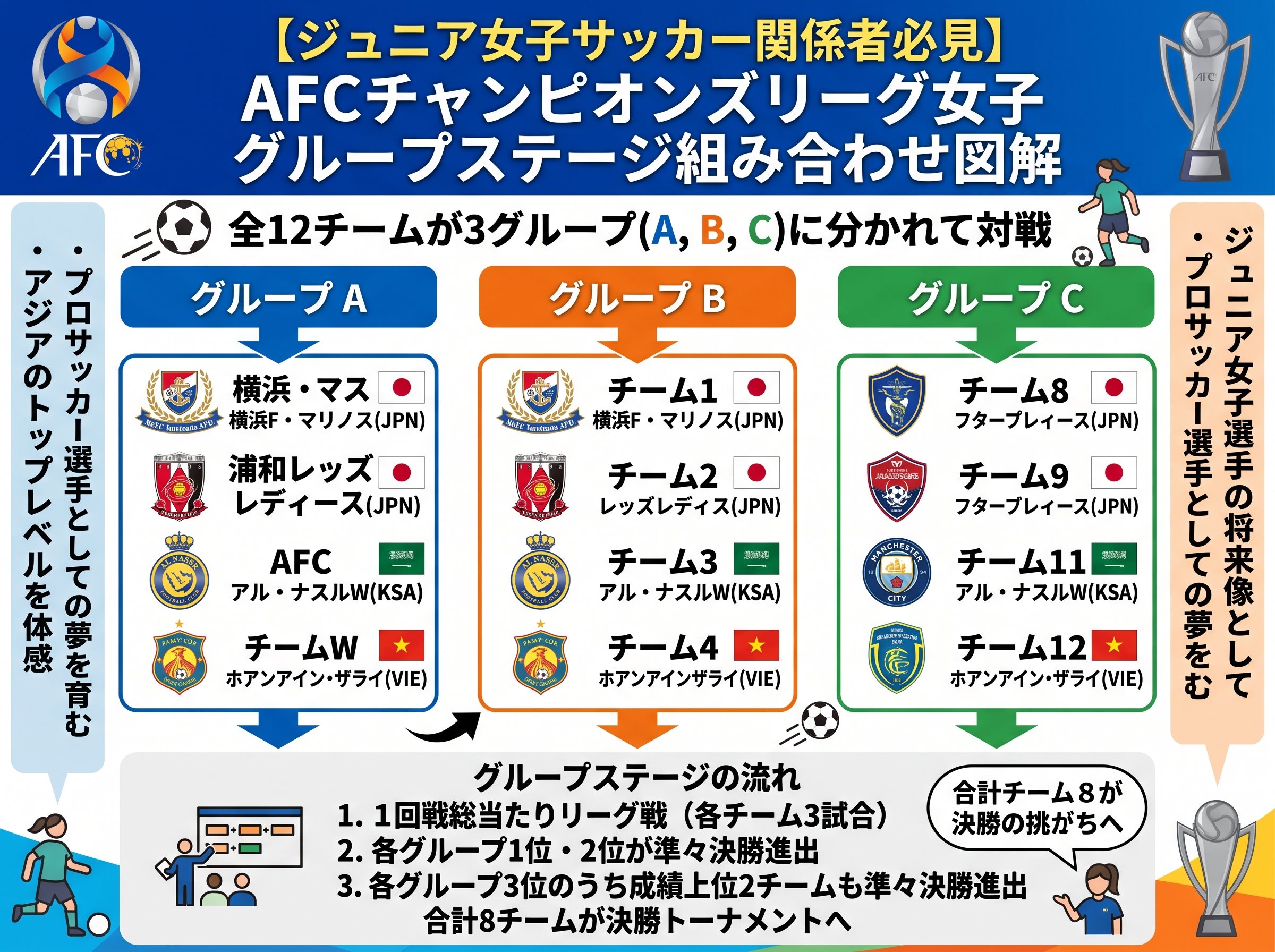 AFCチャンピオンズリーグ女子のグループステージ組み合わせ