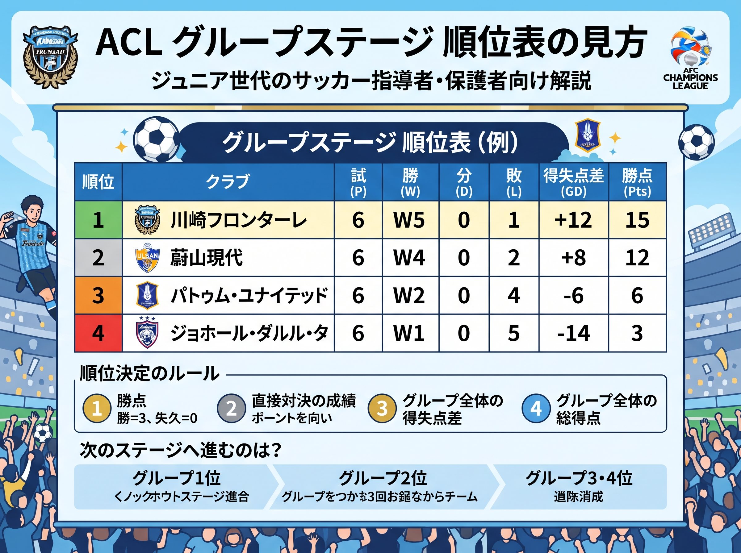 AFCチャンピオンズリーグのグループステージ順位表