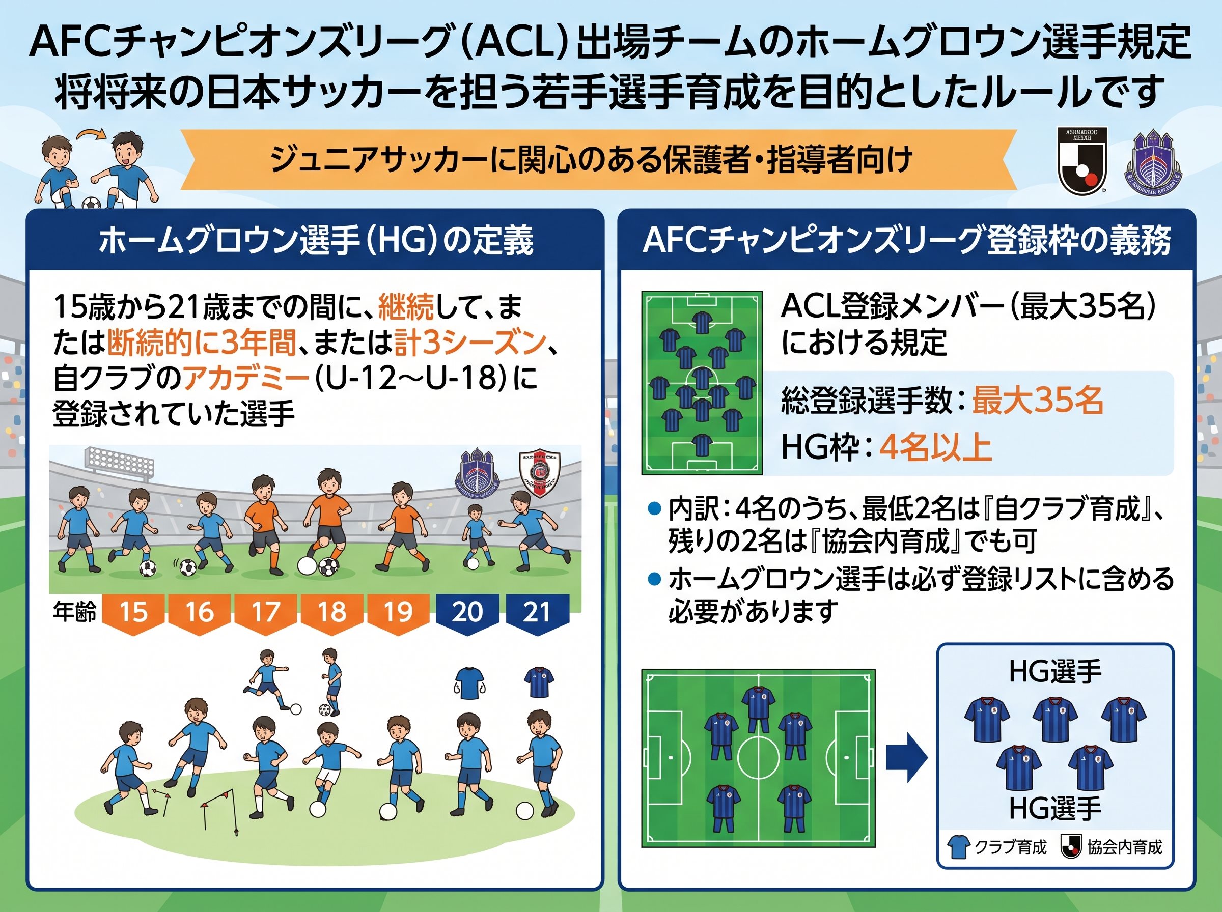 AFCチャンピオンズリーグ出場チームのホームグロウン選手規定