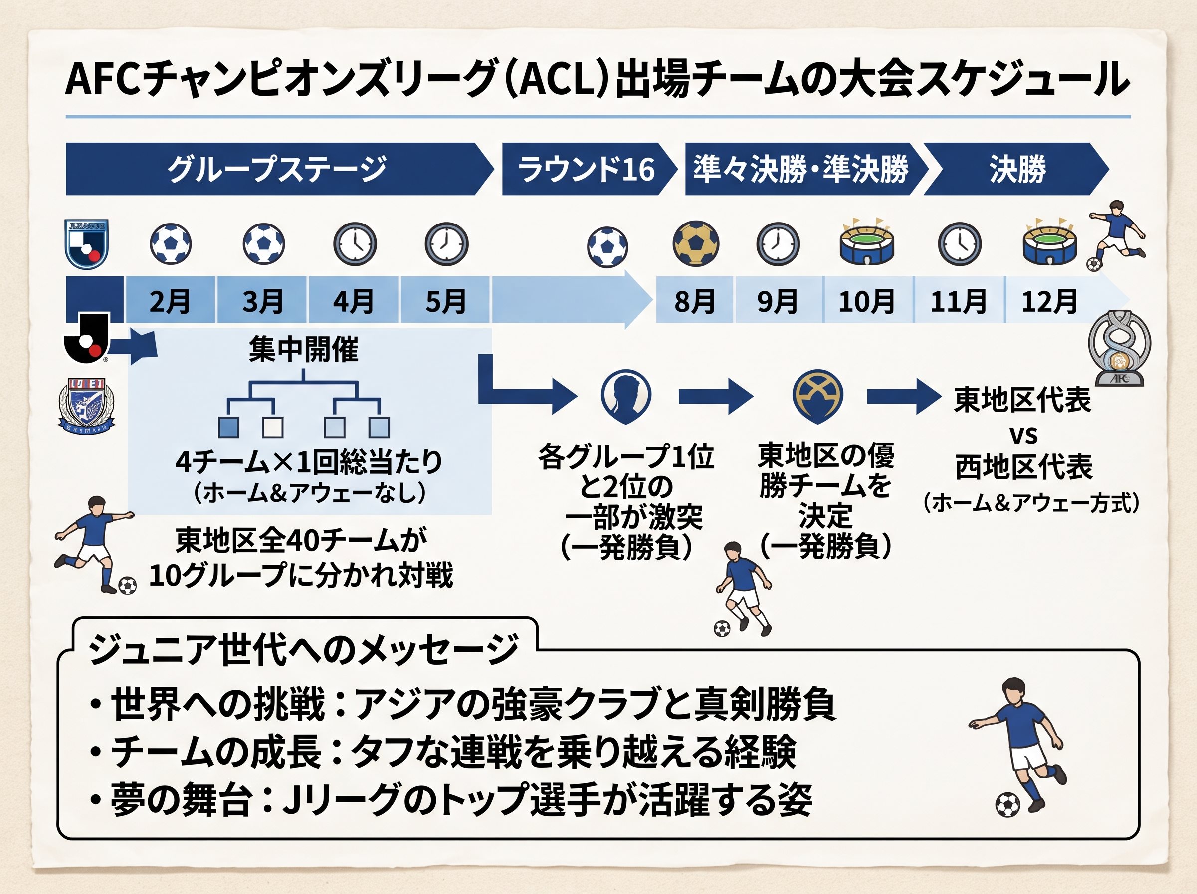 AFCチャンピオンズリーグ出場チームの大会スケジュール