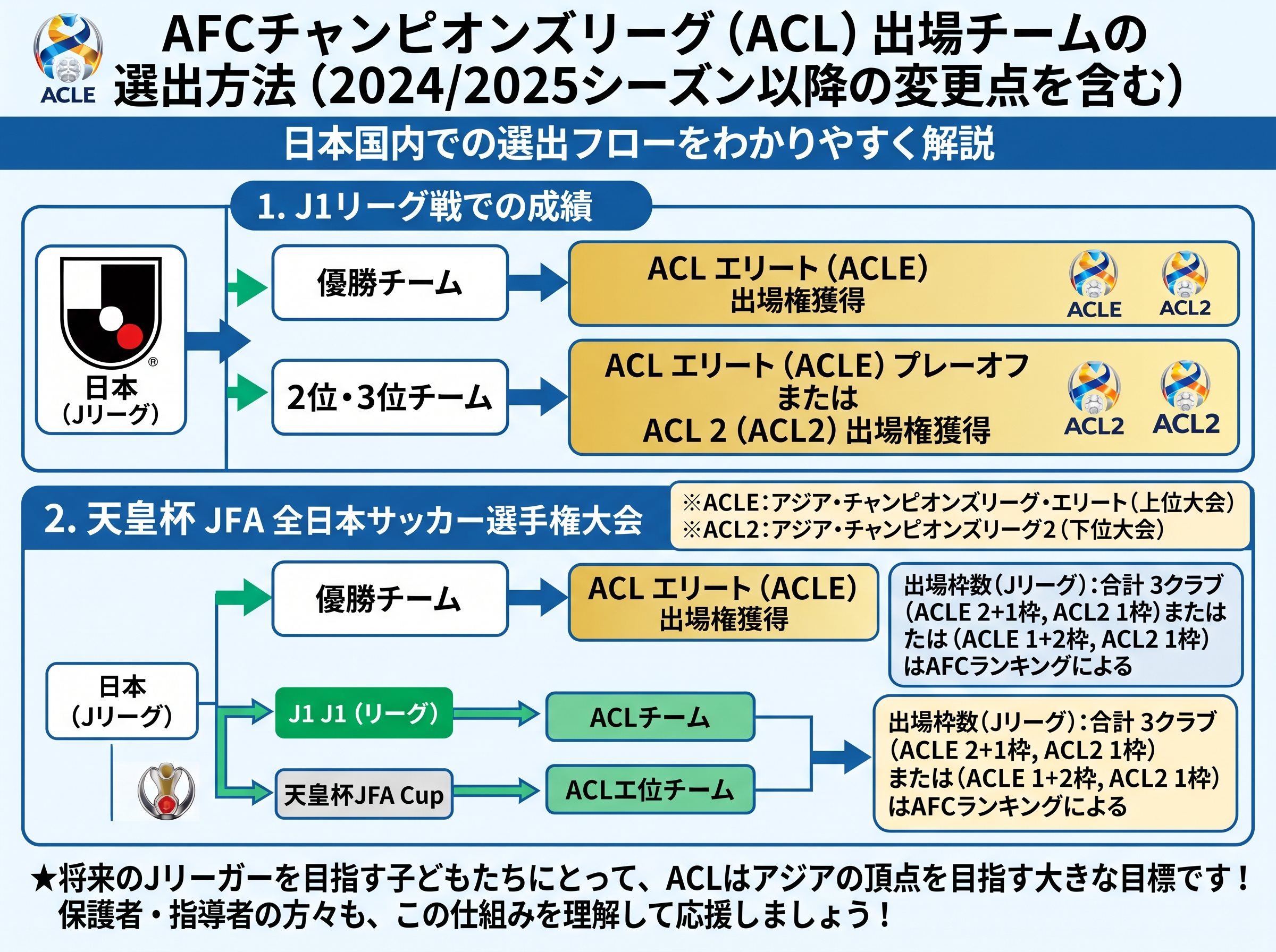AFCチャンピオンズリーグ出場チームの選出方法