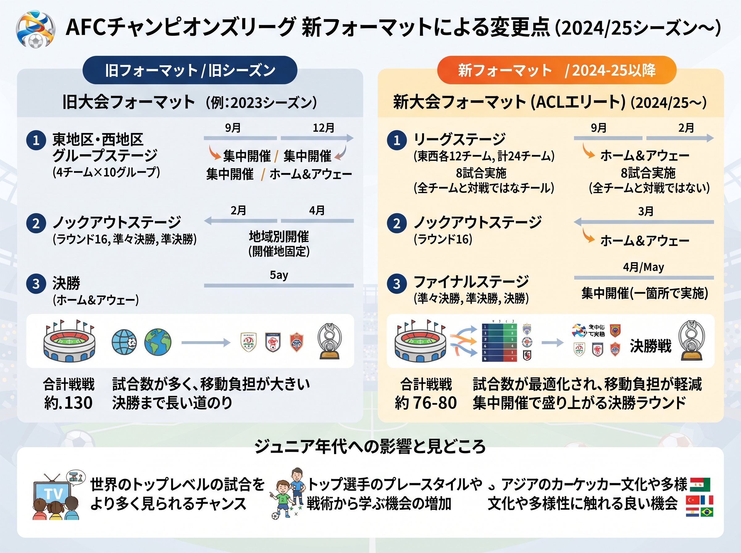 AFCチャンピオンズリーグ日程の新フォーマットによる変更点