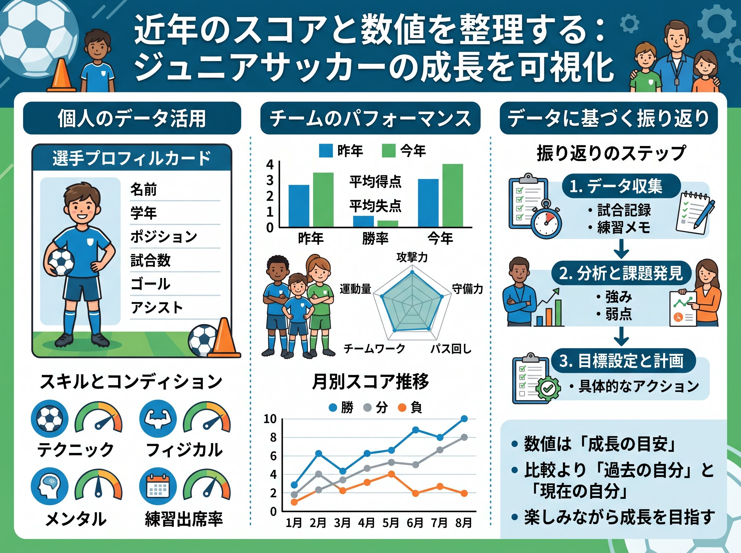 近年のスコアと数値を整理する