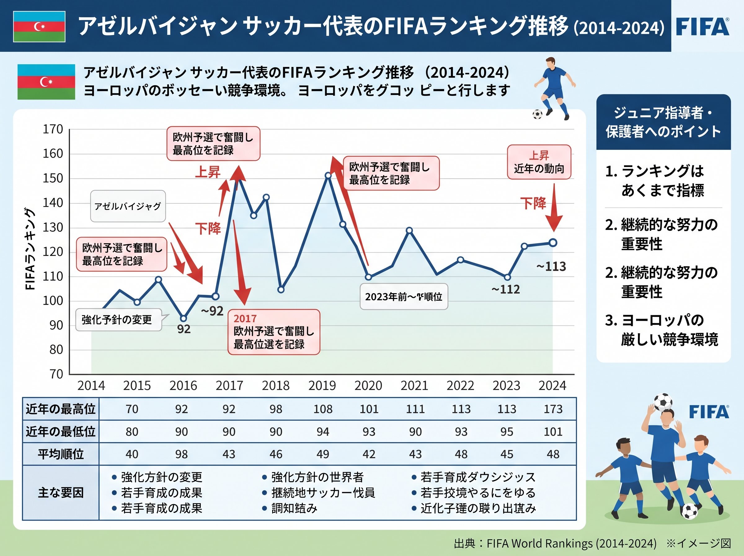 アゼルバイジャン サッカー代表のFIFAランキング推移