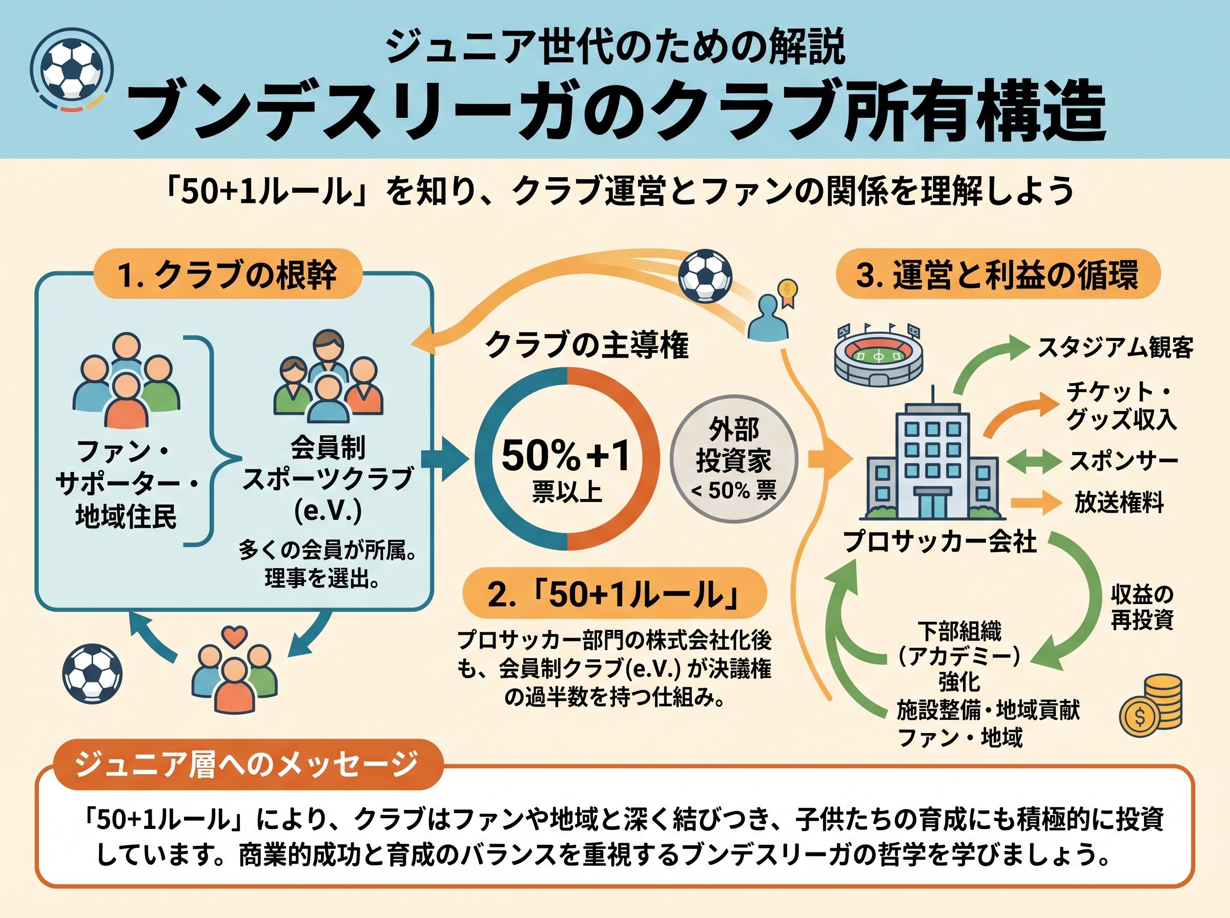 ブンデスリーガのクラブ所有構造