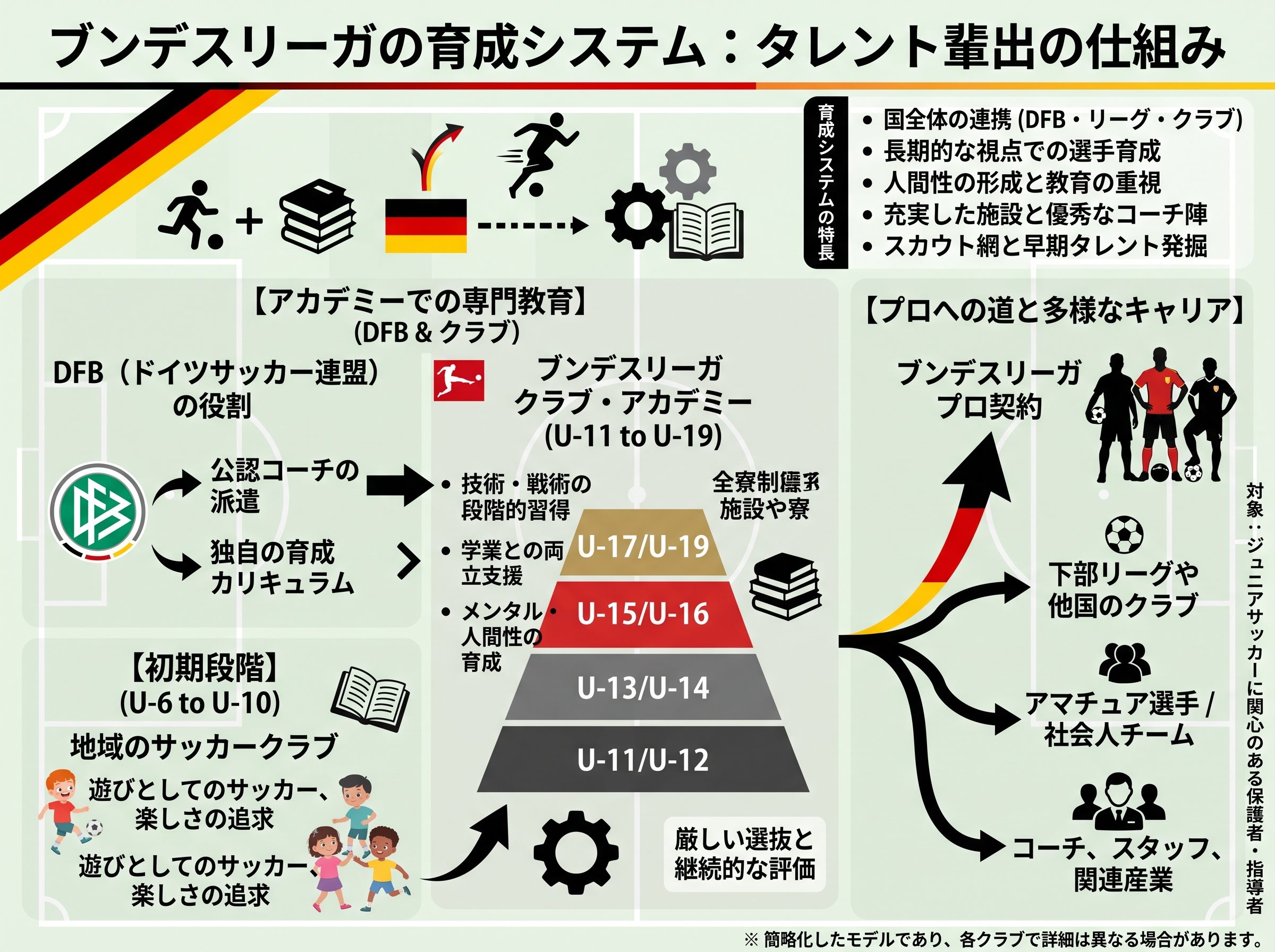 ブンデスリーガの育成システム
