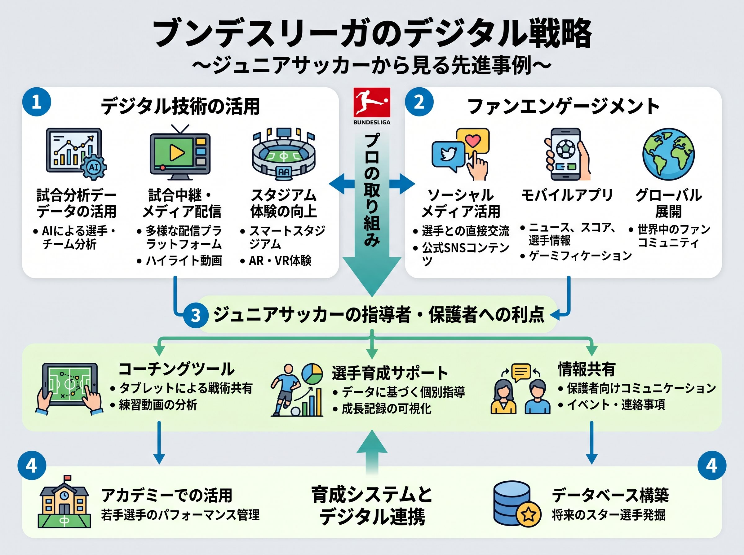 ブンデスリーガのデジタル戦略