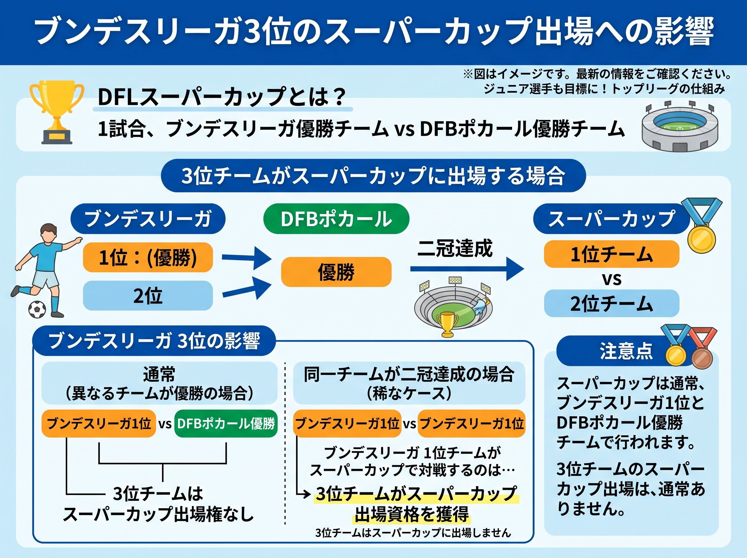 ブンデスリーガ3位のスーパーカップ出場への影響