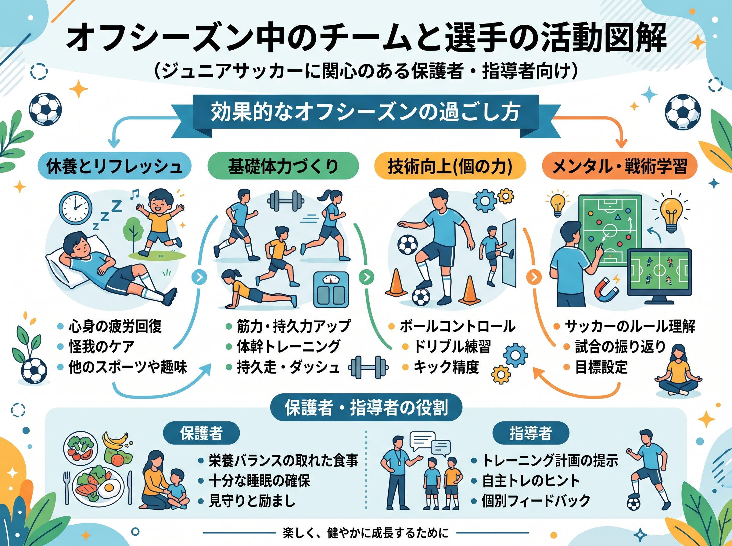 オフシーズン中のチームと選手の活動