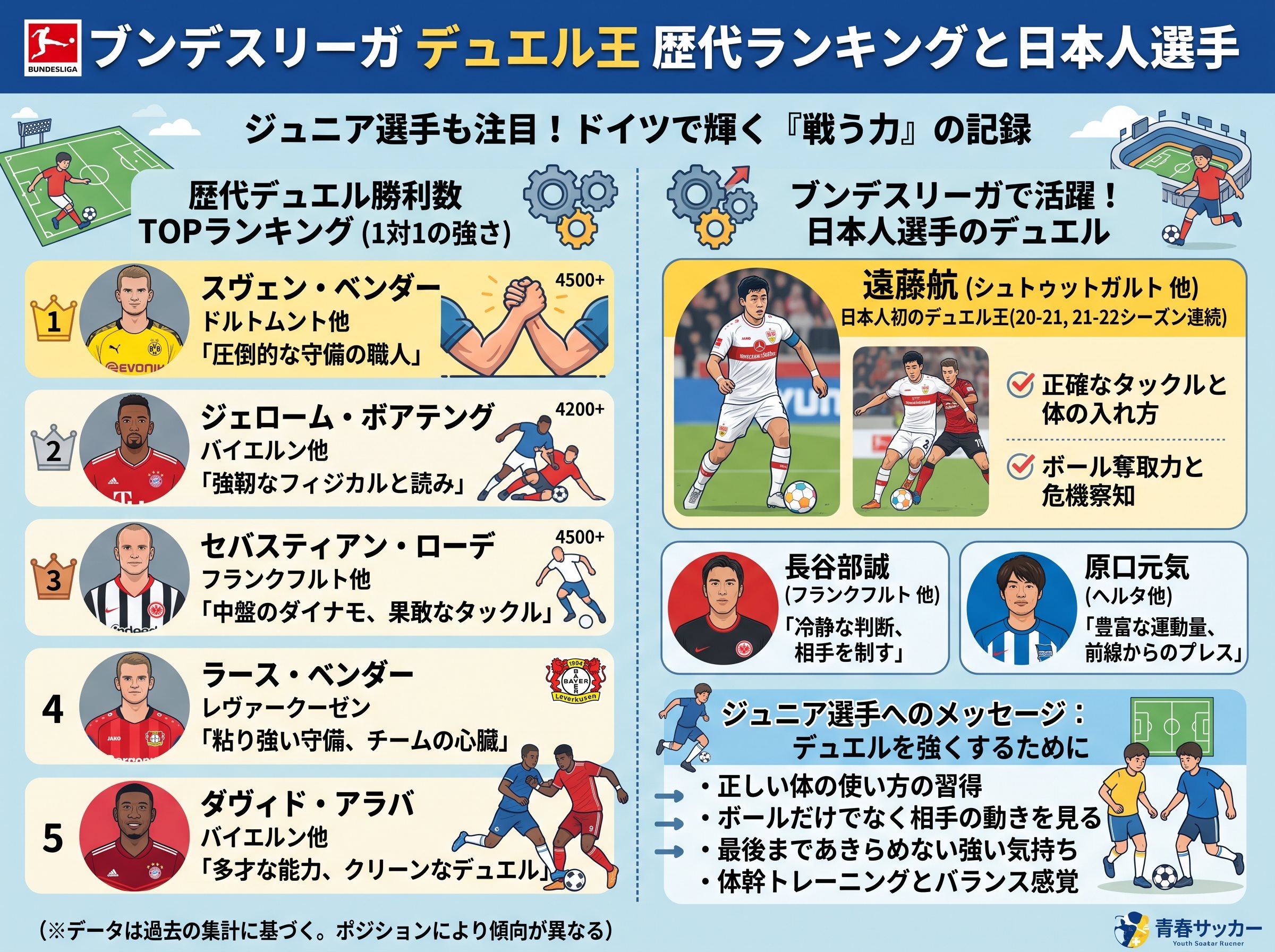 ブンデスリーガ デュエル王 歴代ランキングと日本人選手
