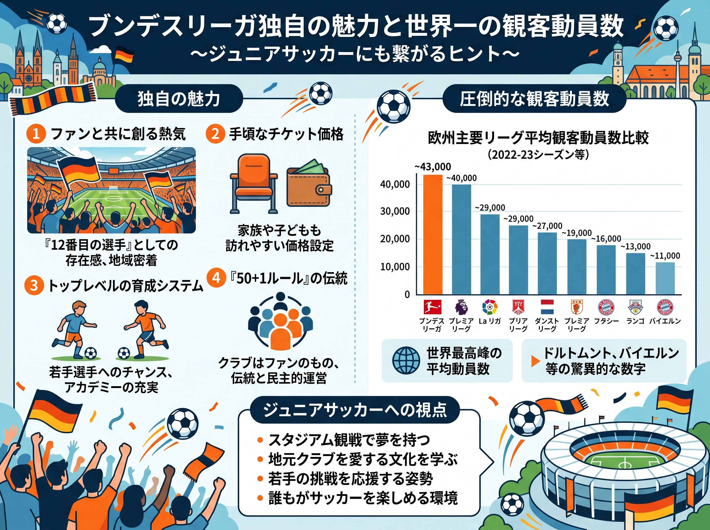 ブンデスリーガの独自の魅力と観客動員数