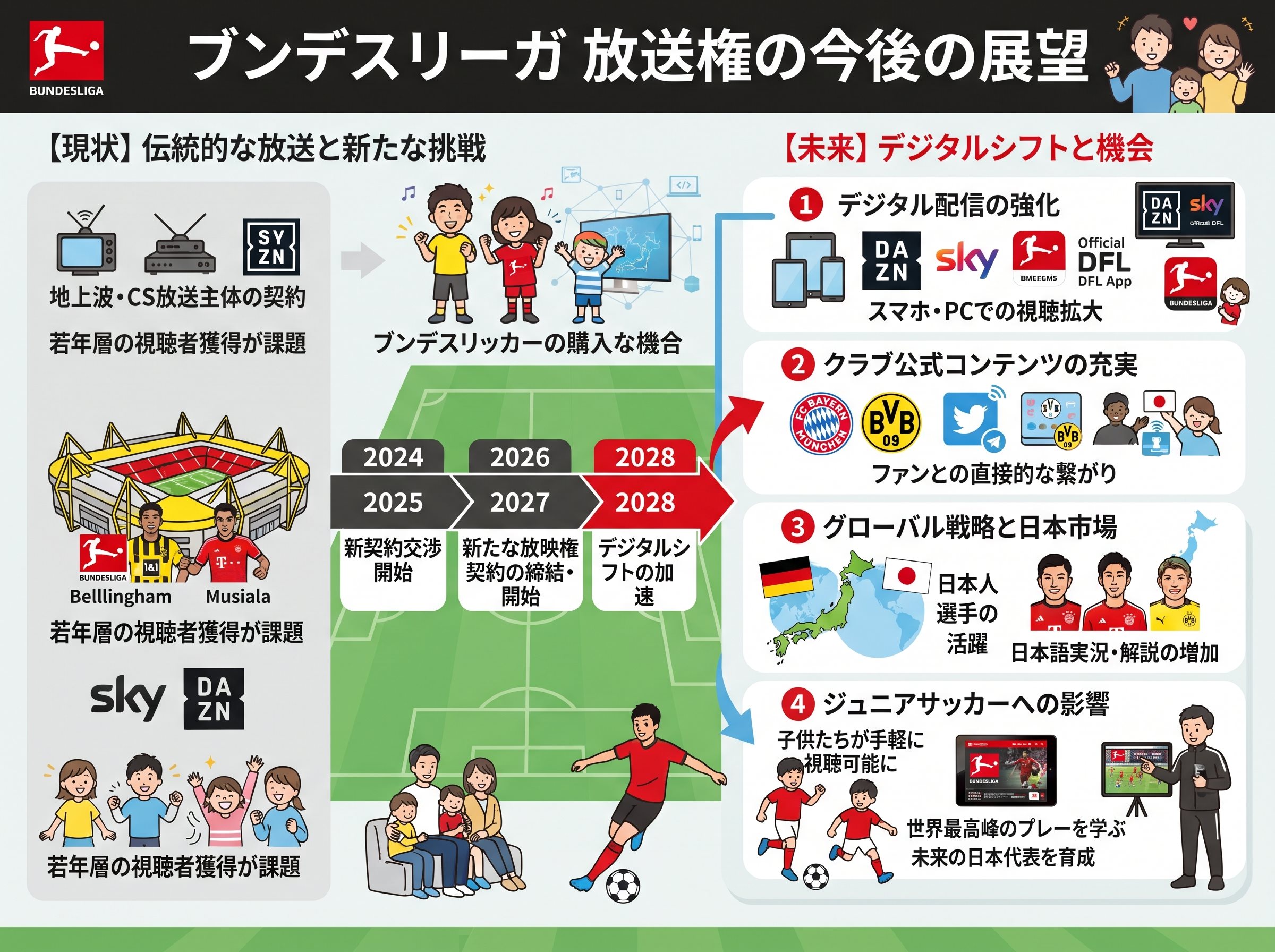 ブンデスリーガ放送権の今後の展望