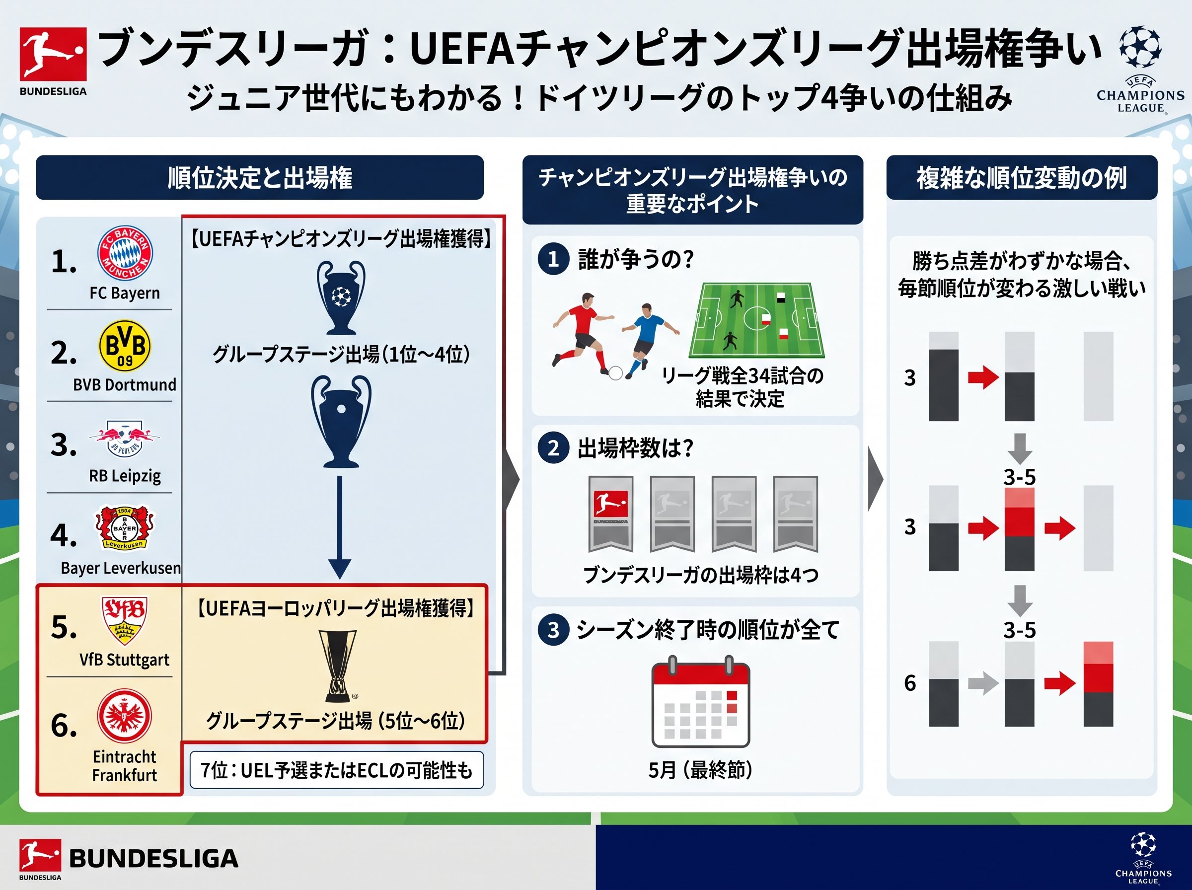 ブンデスリーガ プレーオフのチャンピオンズリーグ出場権争い