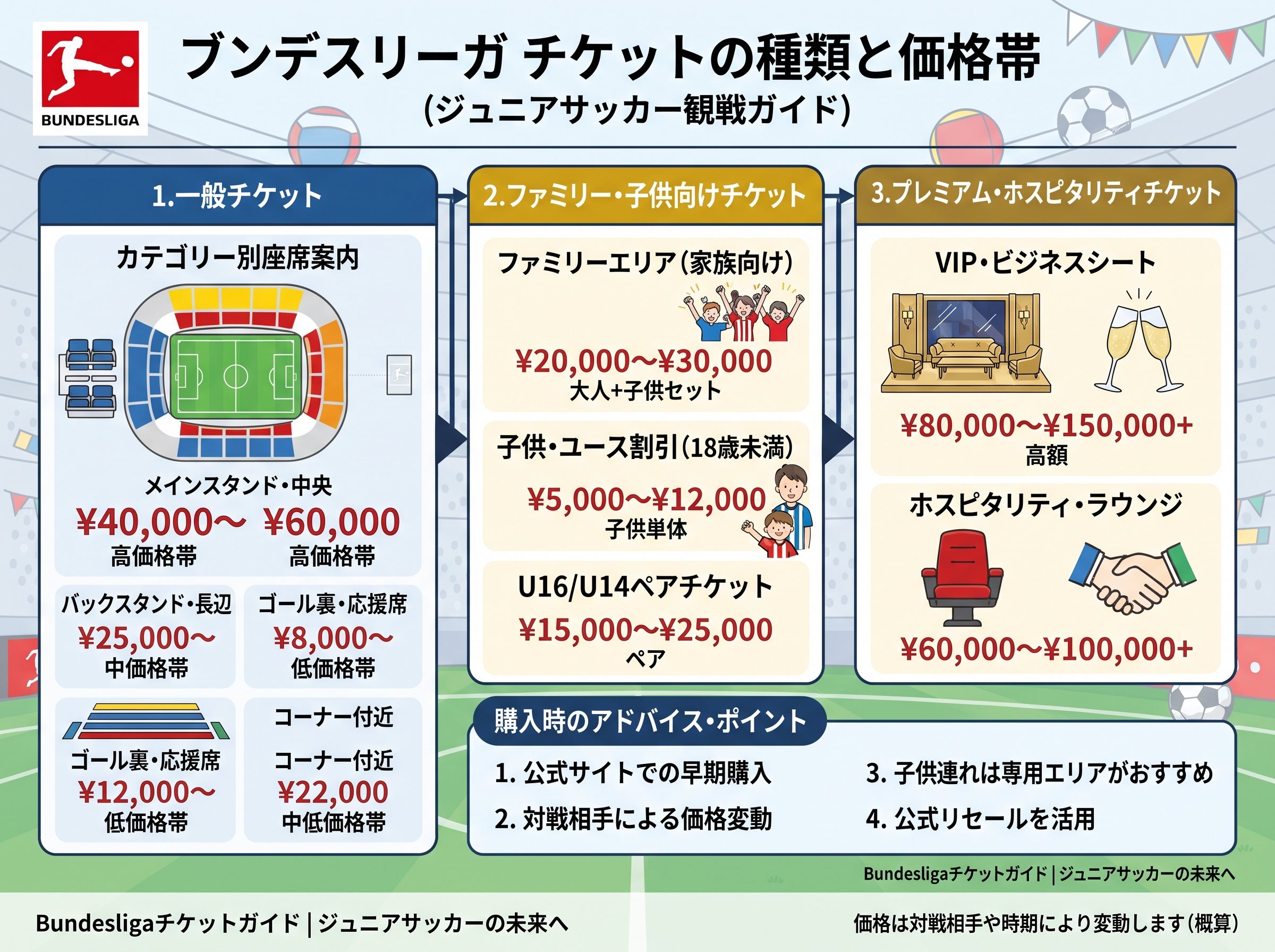 ブンデスリーガチケットの種類と価格帯