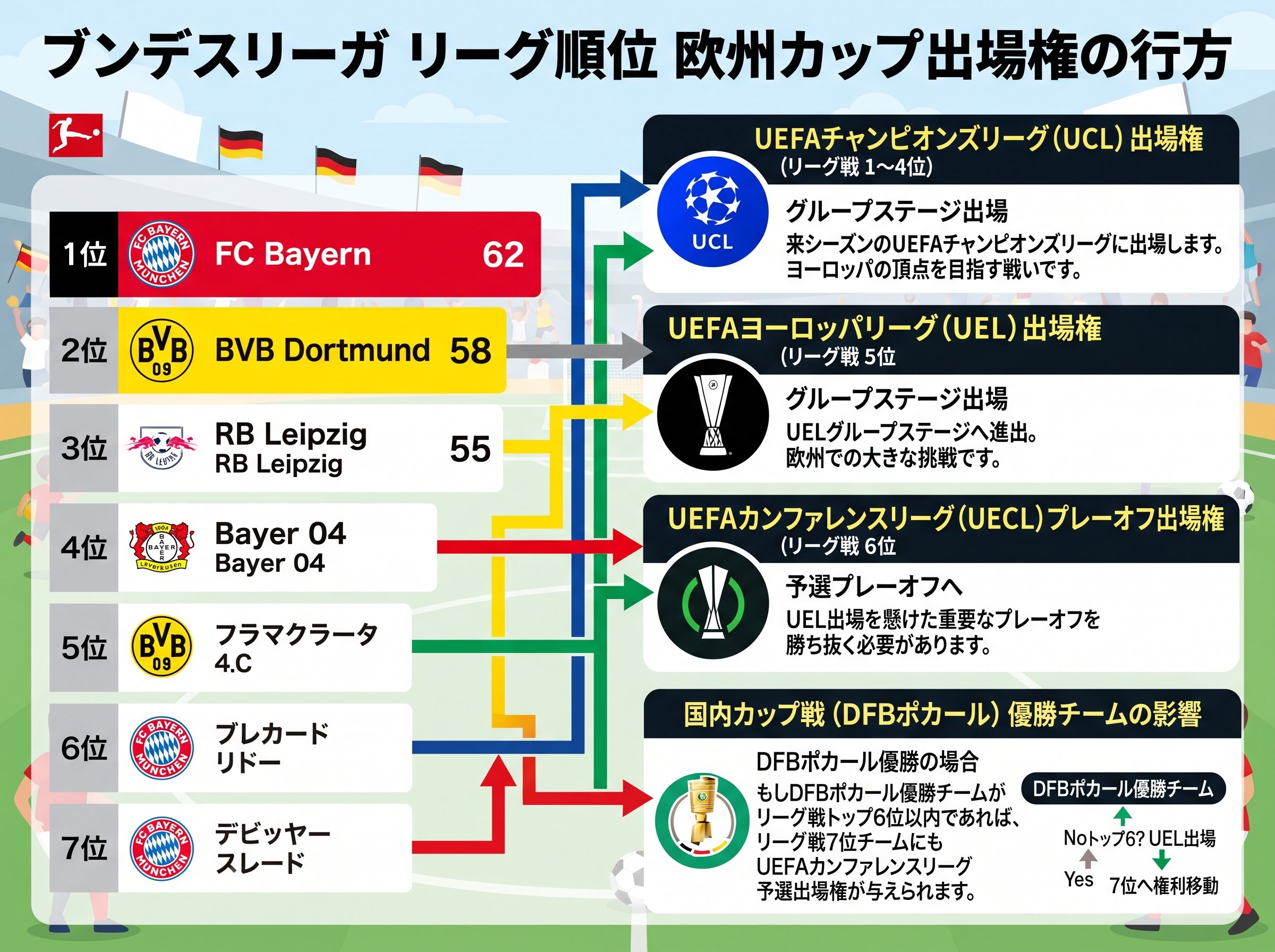 ブンデスリーガ リーグ順位 欧州カップ出場権の行方