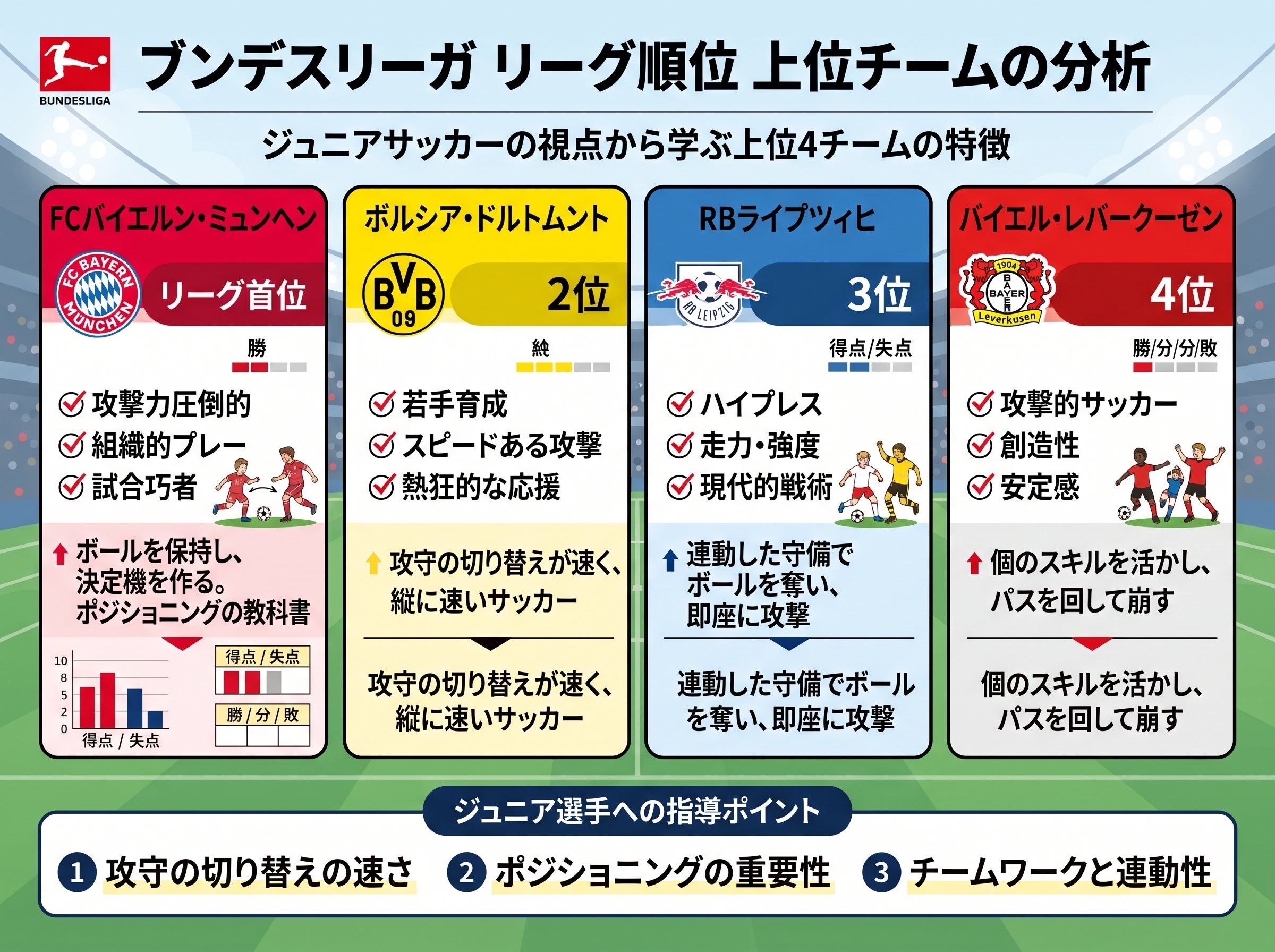 ブンデスリーガ リーグ順位 上位チームの分析