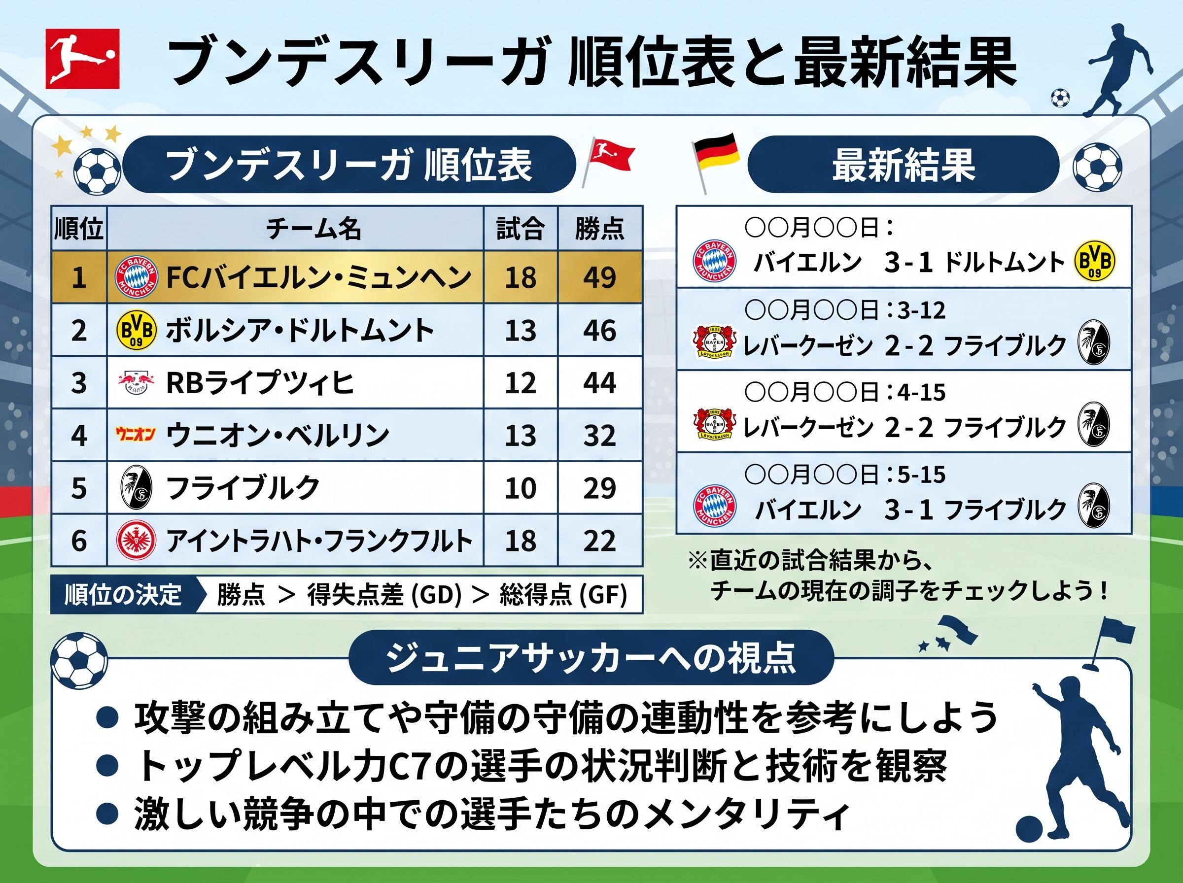 ブンデスリーガの順位表と最新結果