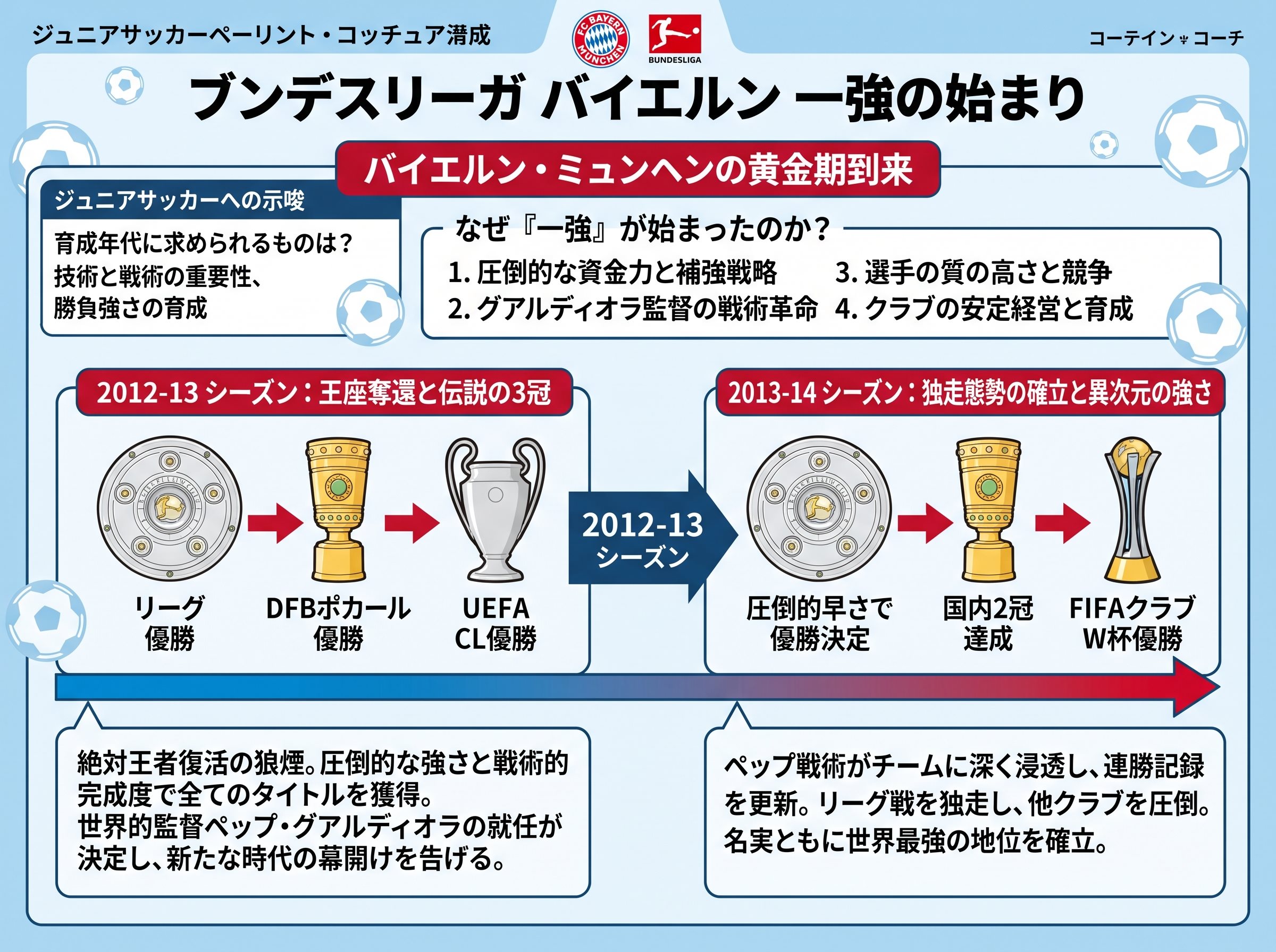 ブンデスリーガ バイエルン 一強の始まり