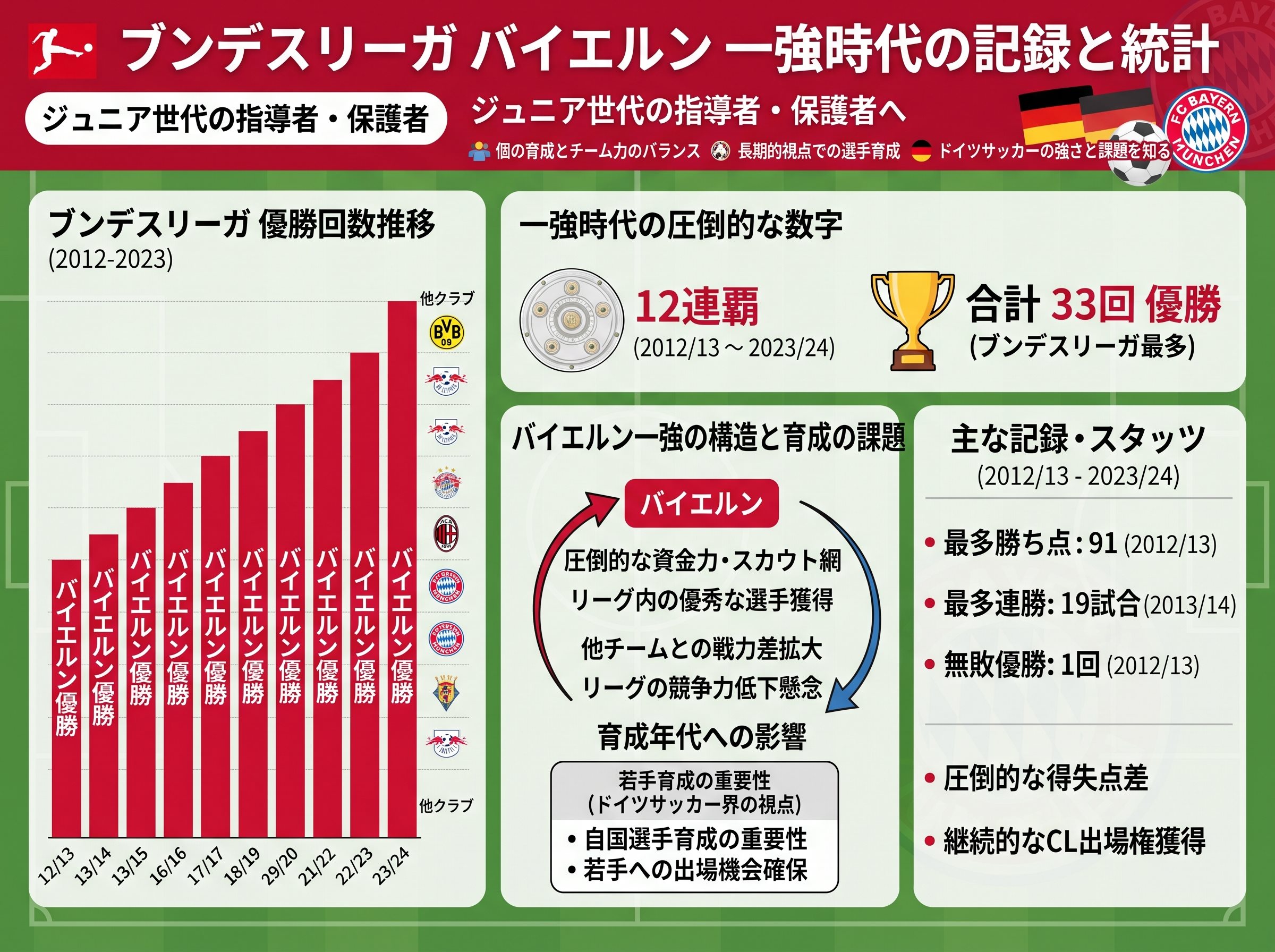 ブンデスリーガ バイエルン 一強時代の記録と統計