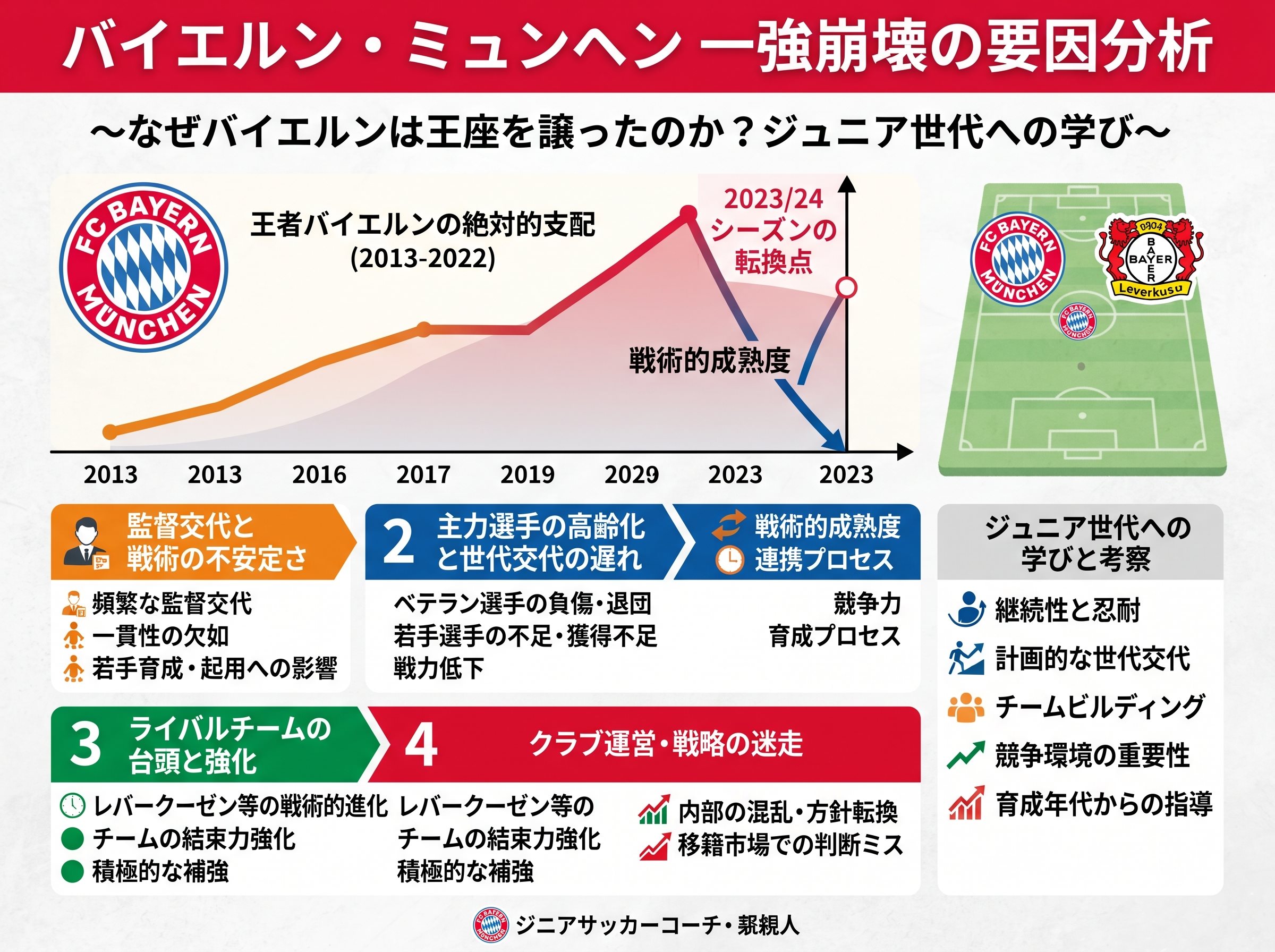 ブンデスリーガ バイエルン 一強崩壊の要因分析