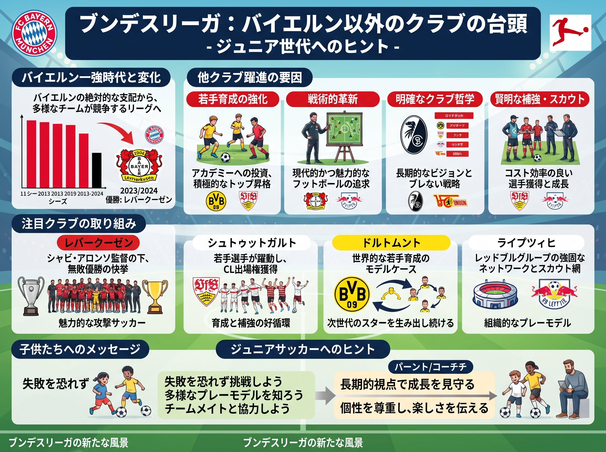 ブンデスリーガ バイエルン以外のクラブの台頭