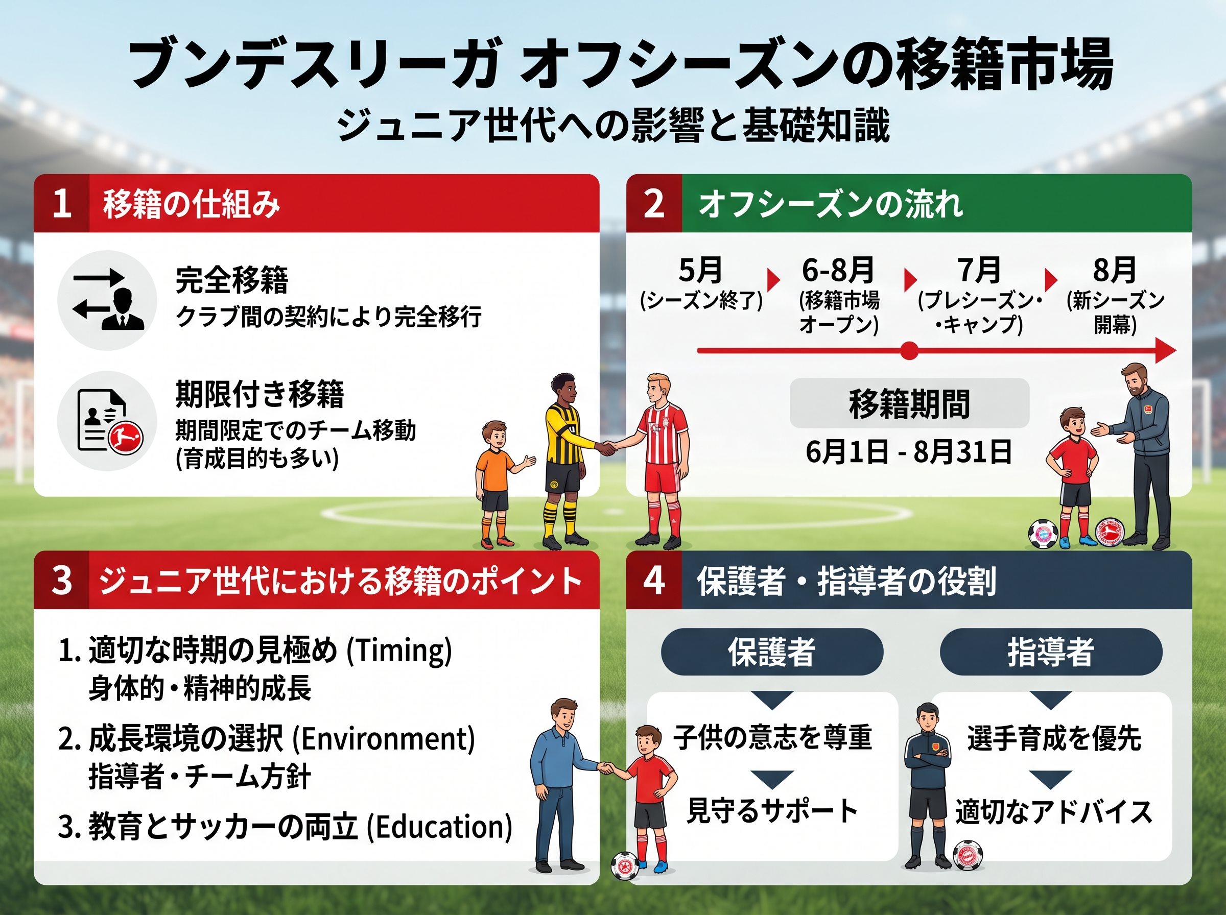 ブンデスリーガ オフシーズンの移籍市場