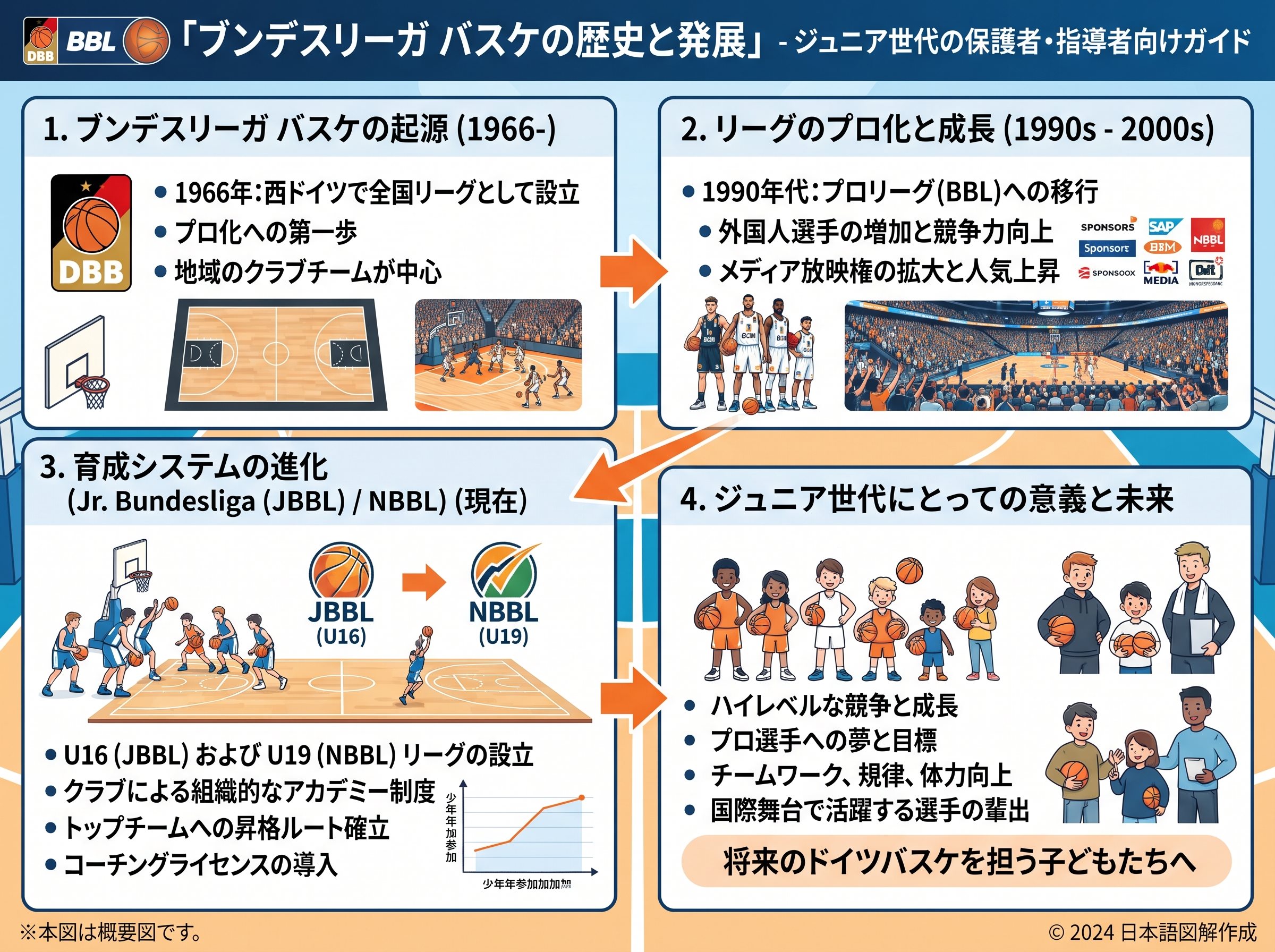 ブンデスリーガ バスケの歴史と発展
