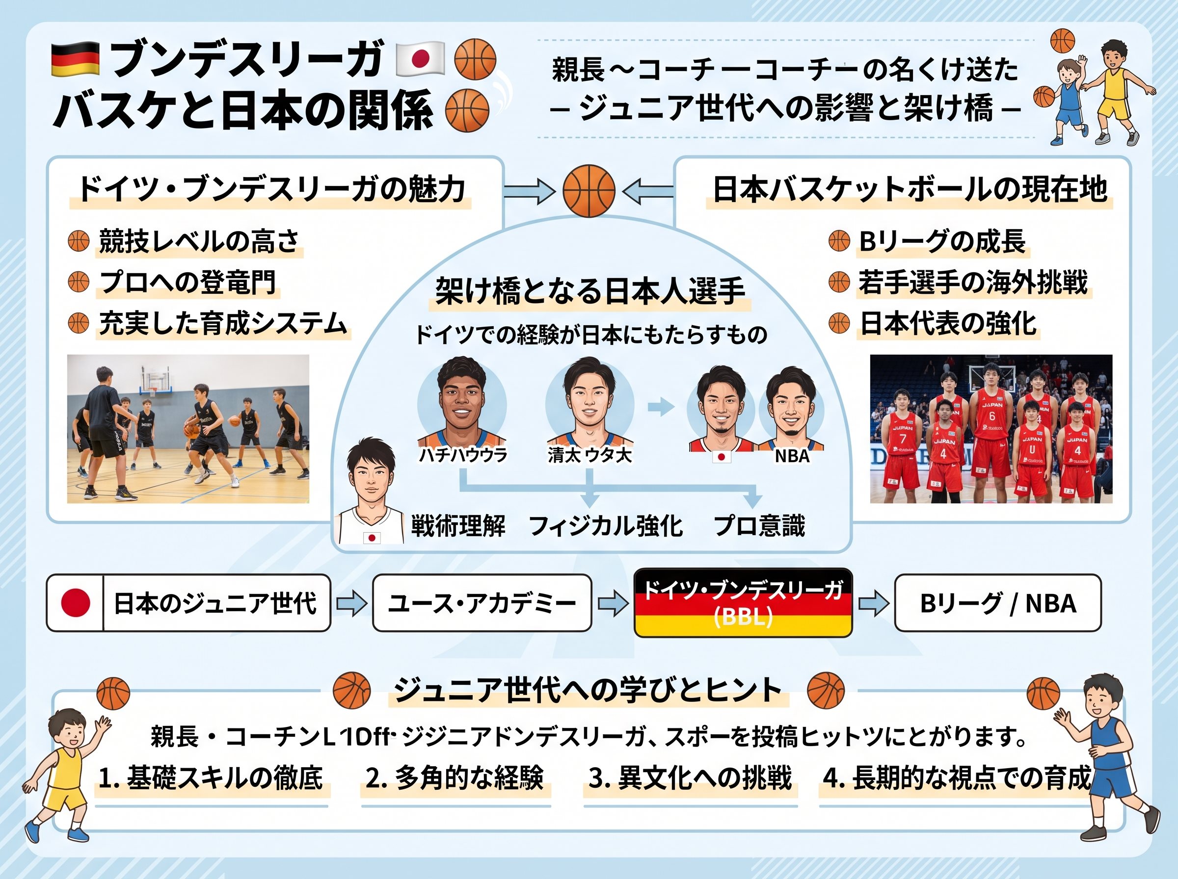 ブンデスリーガ バスケと日本の関係