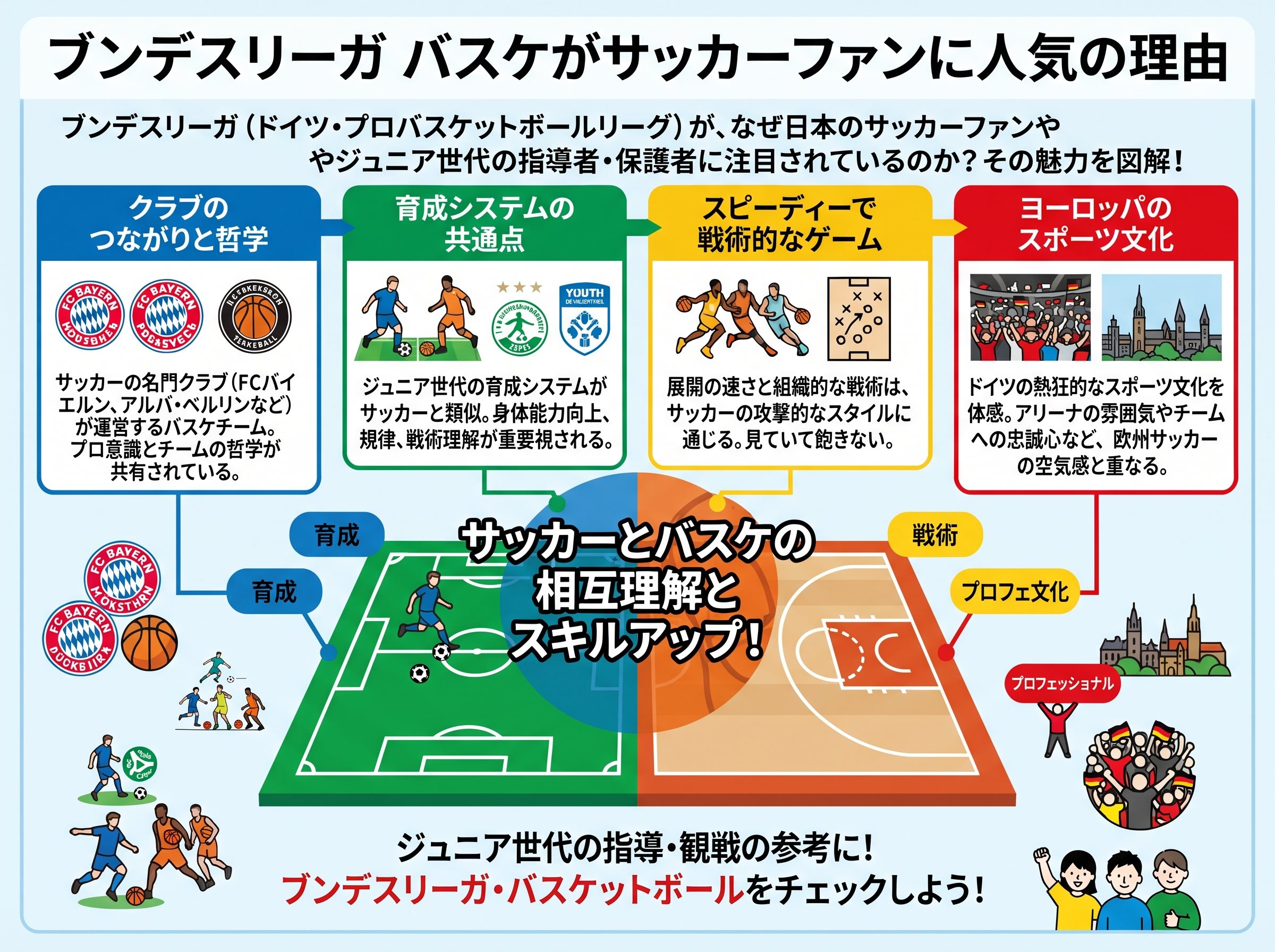 ブンデスリーガ バスケがサッカーファンに人気の理由