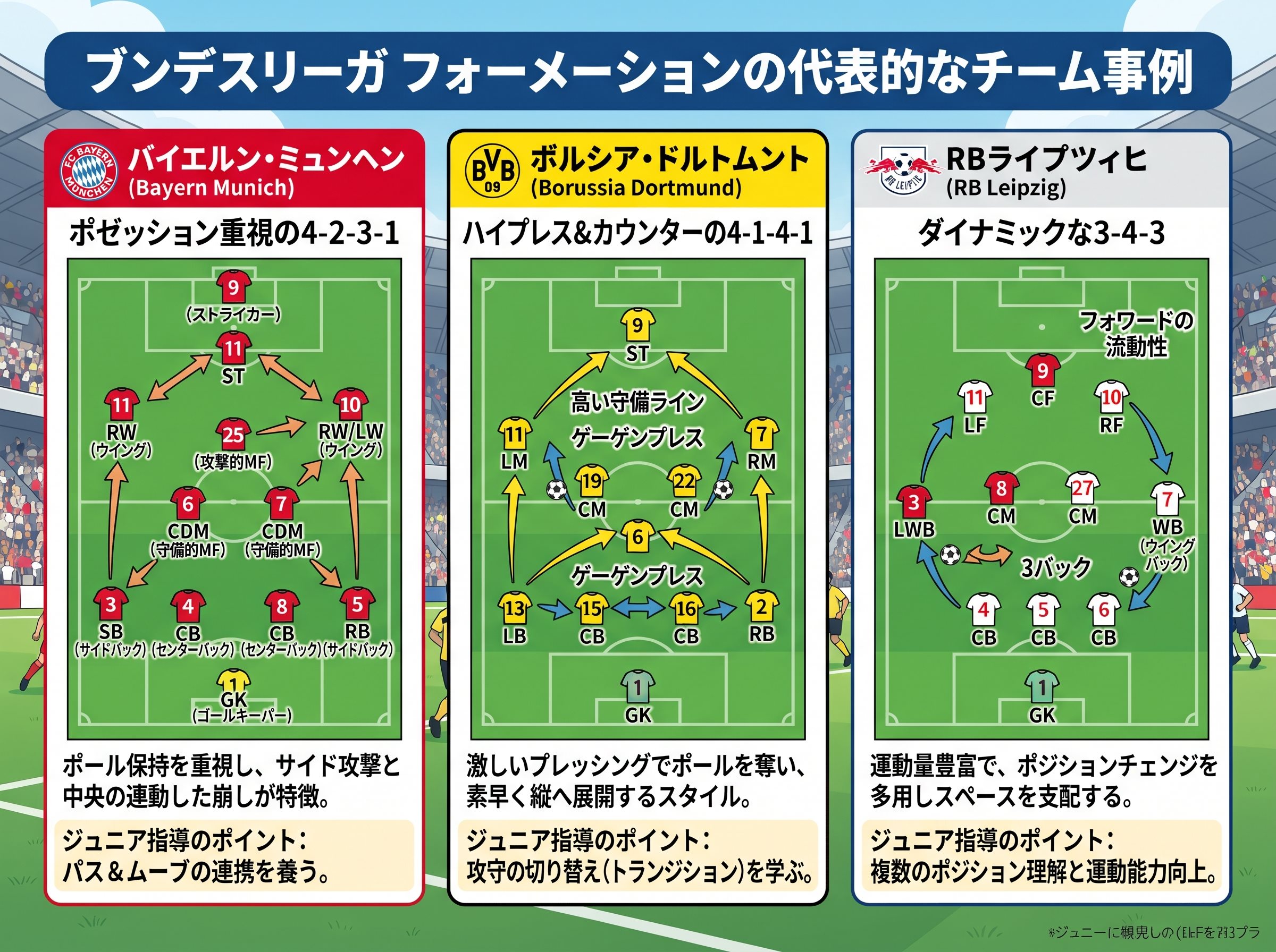 ブンデスリーガ フォーメーションの代表的なチーム事例
