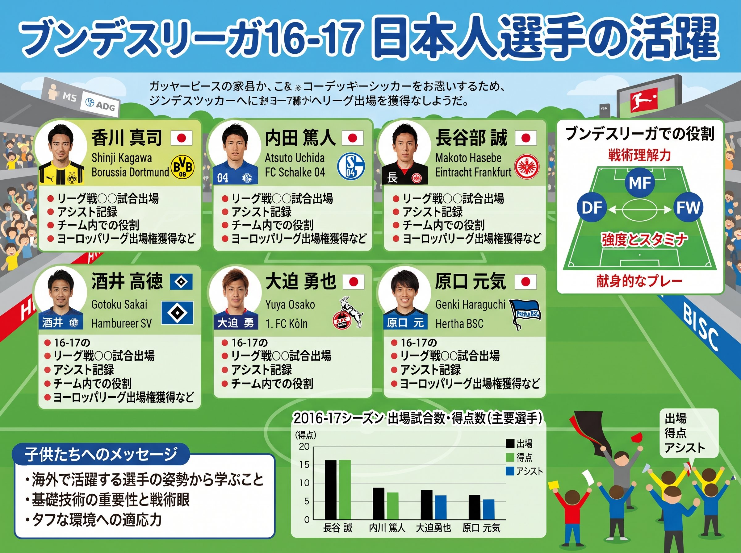 ブンデスリーガ16-17 日本人選手の活躍