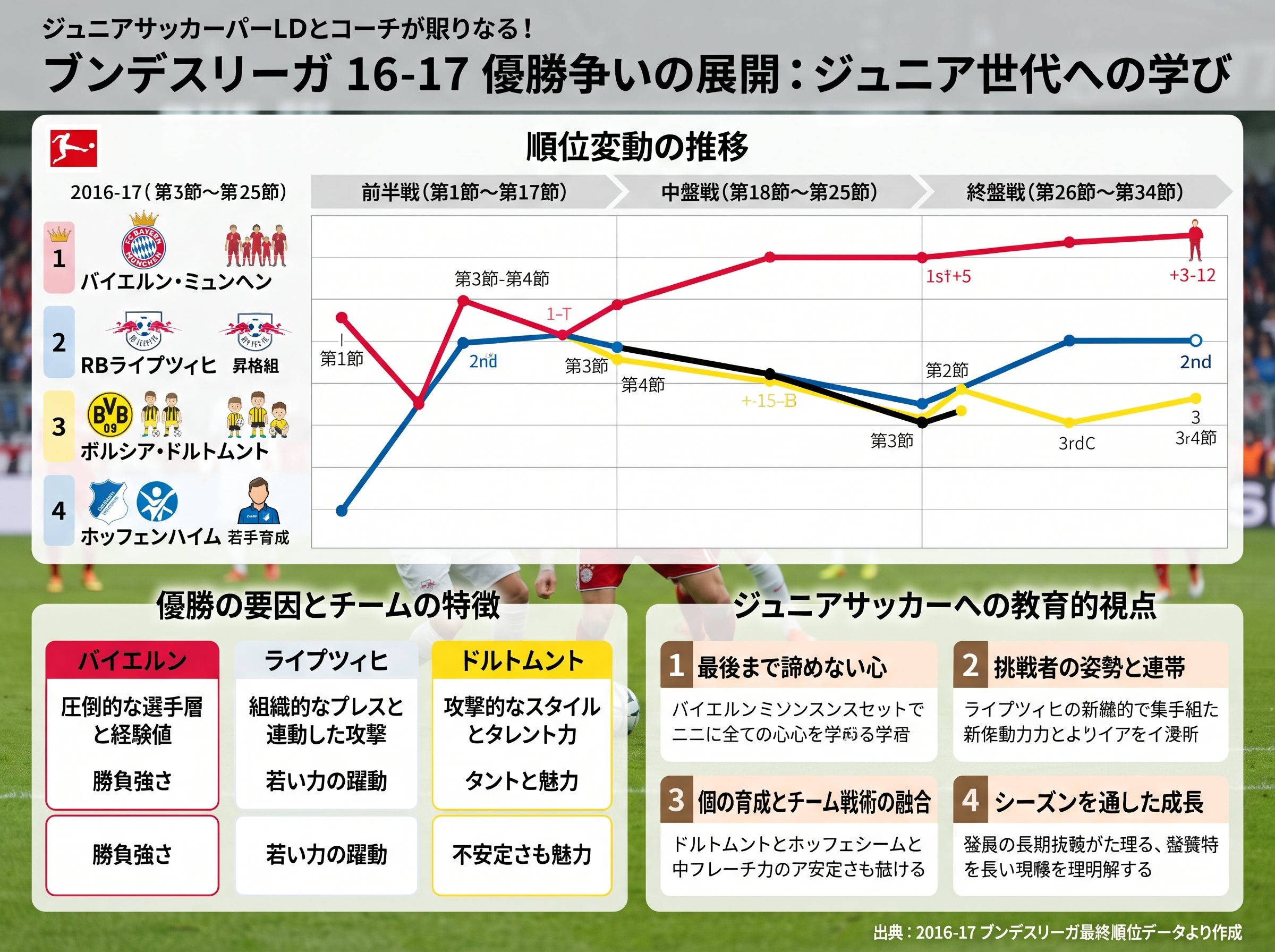 ブンデスリーガ16-17 優勝争いの展開