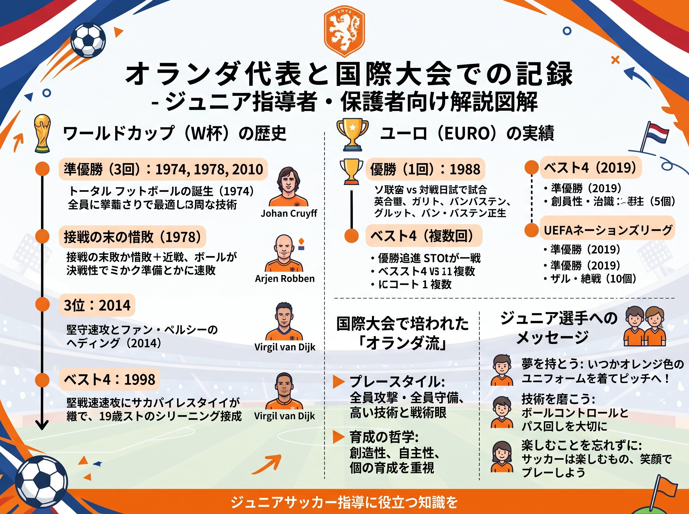 オランダ代表と国際大会での記録