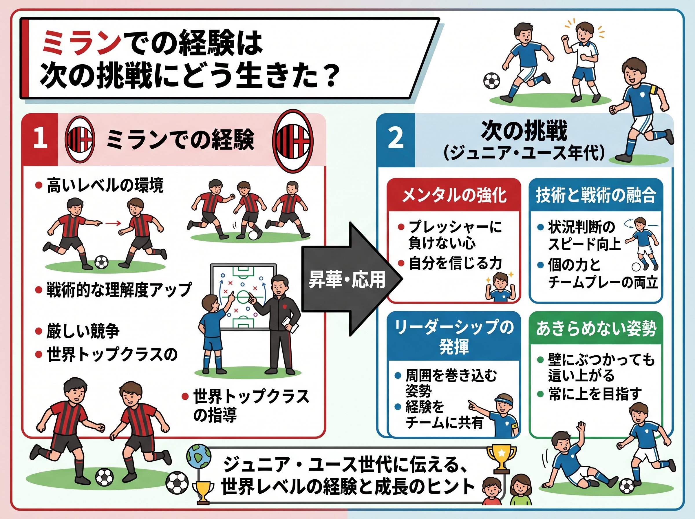 ミランでの経験は次の挑戦にどう生きた？