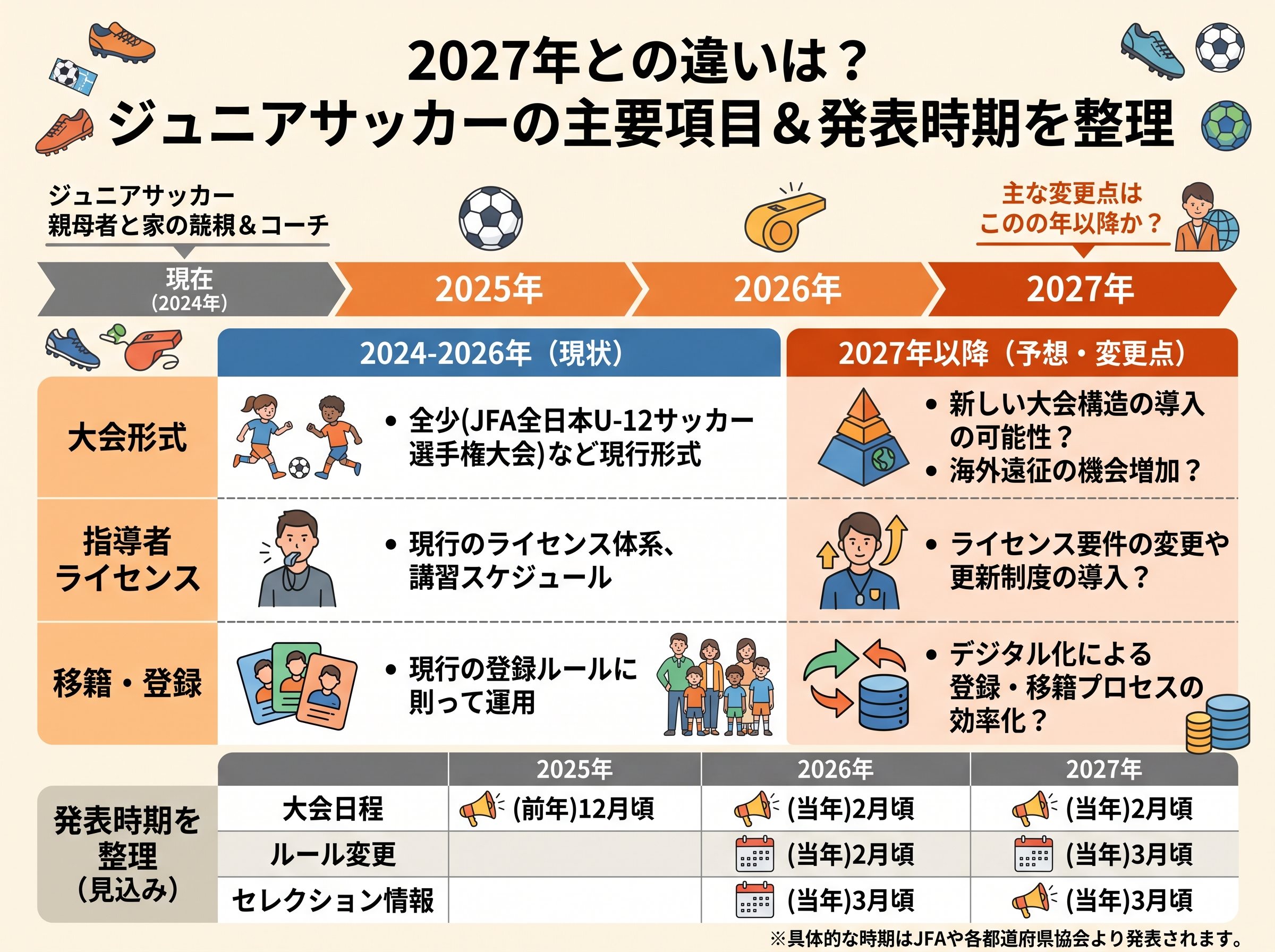 2027年との違いは？発表時期を整理