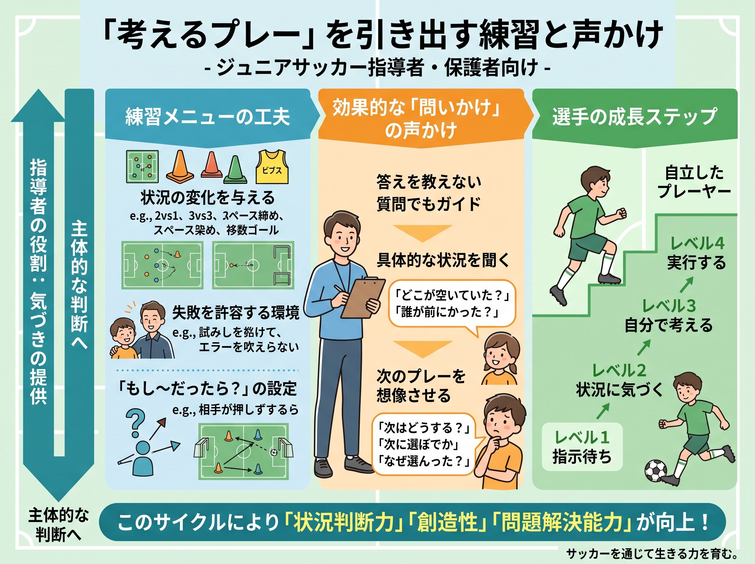 「考えるプレー」を引き出す練習と声かけ