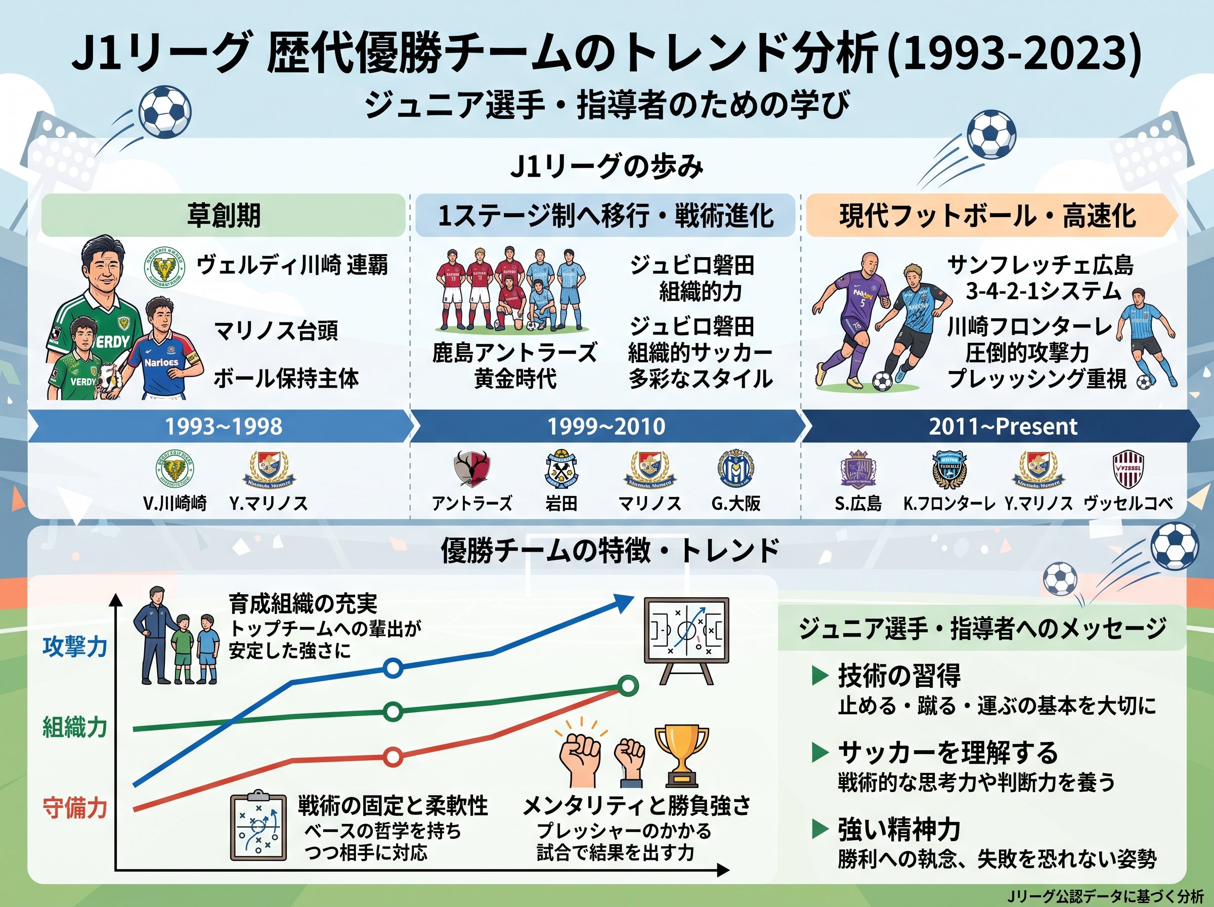 J1リーグ 歴代優勝チームのトレンド分析