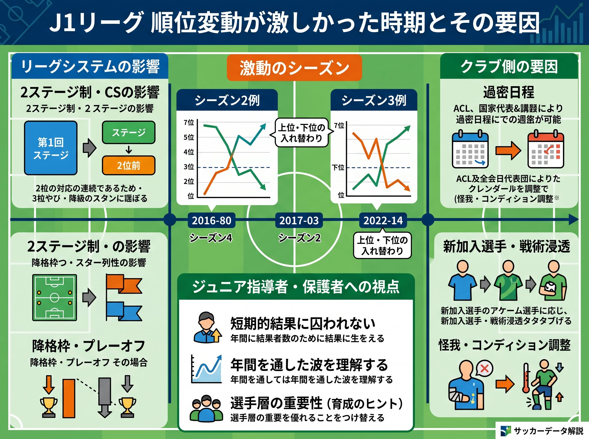 J1リーグ 順位変動が激しかった時期とその要因