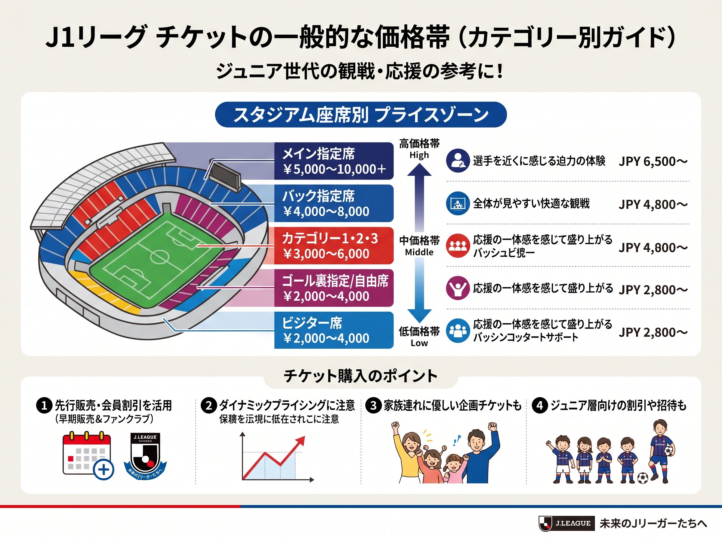 J1リーグチケットの一般的な価格帯