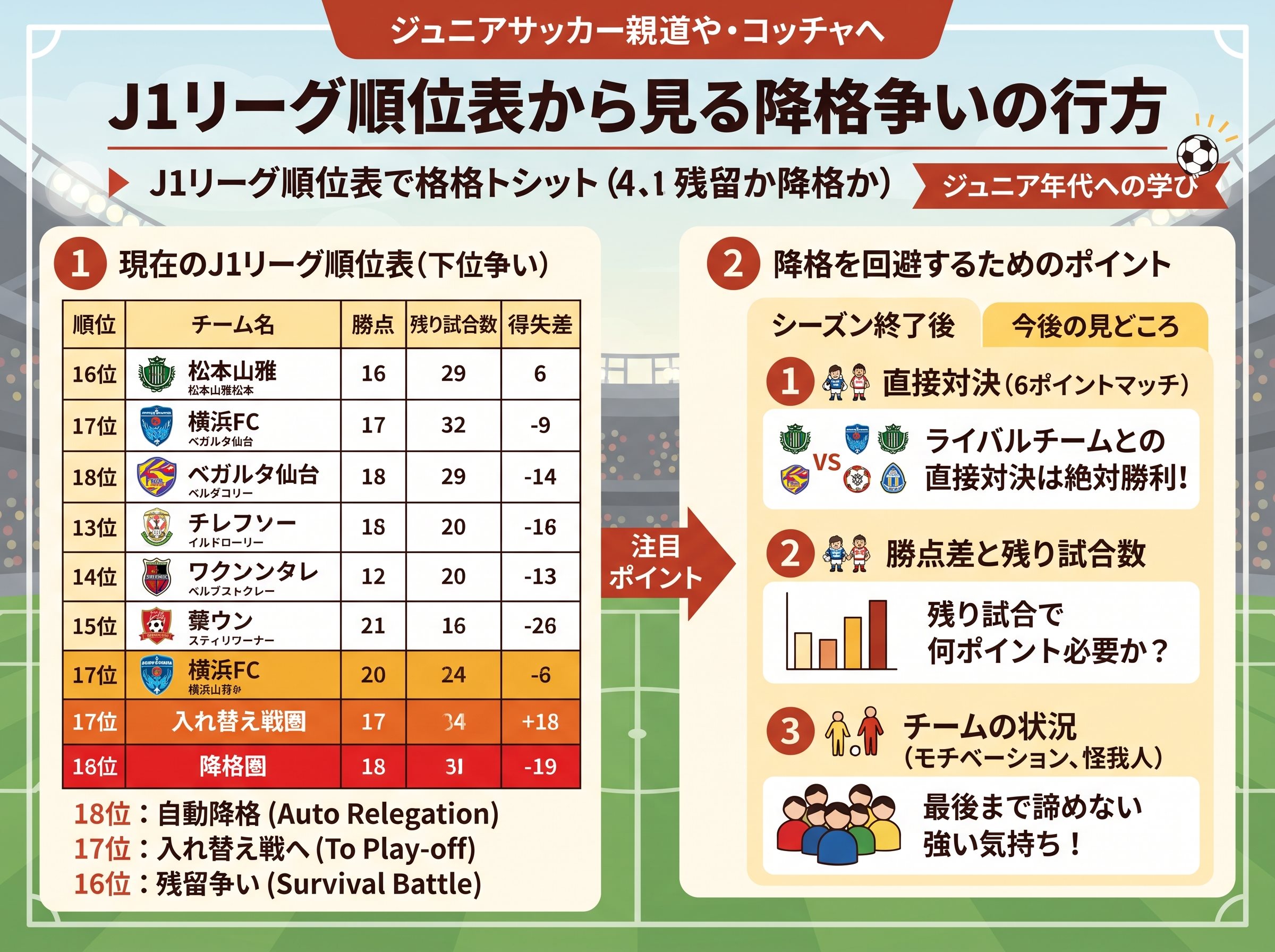 J1リーグ順位表から見る降格争いの行方