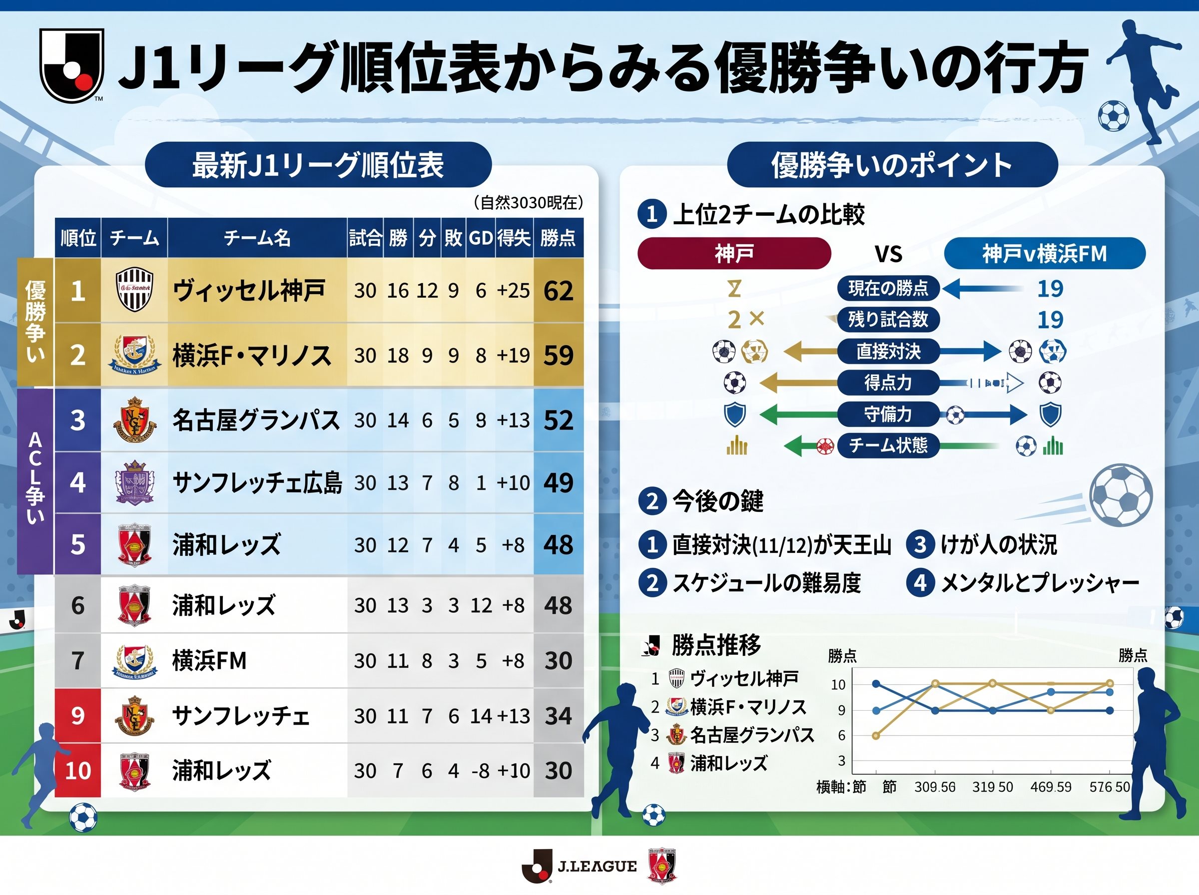 J1リーグ順位表からみる優勝争いの行方